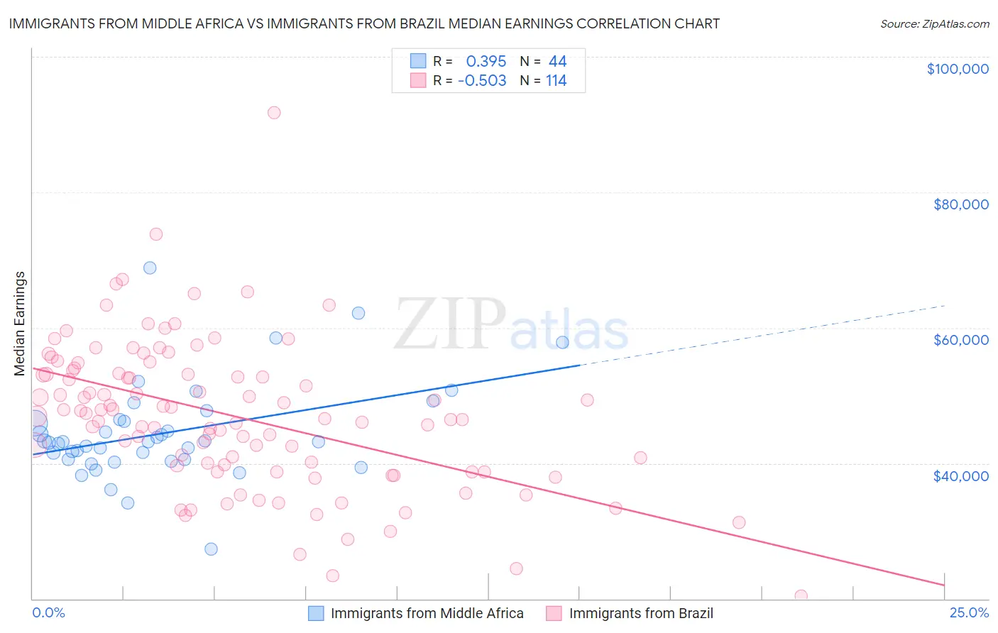 Immigrants from Middle Africa vs Immigrants from Brazil Median Earnings