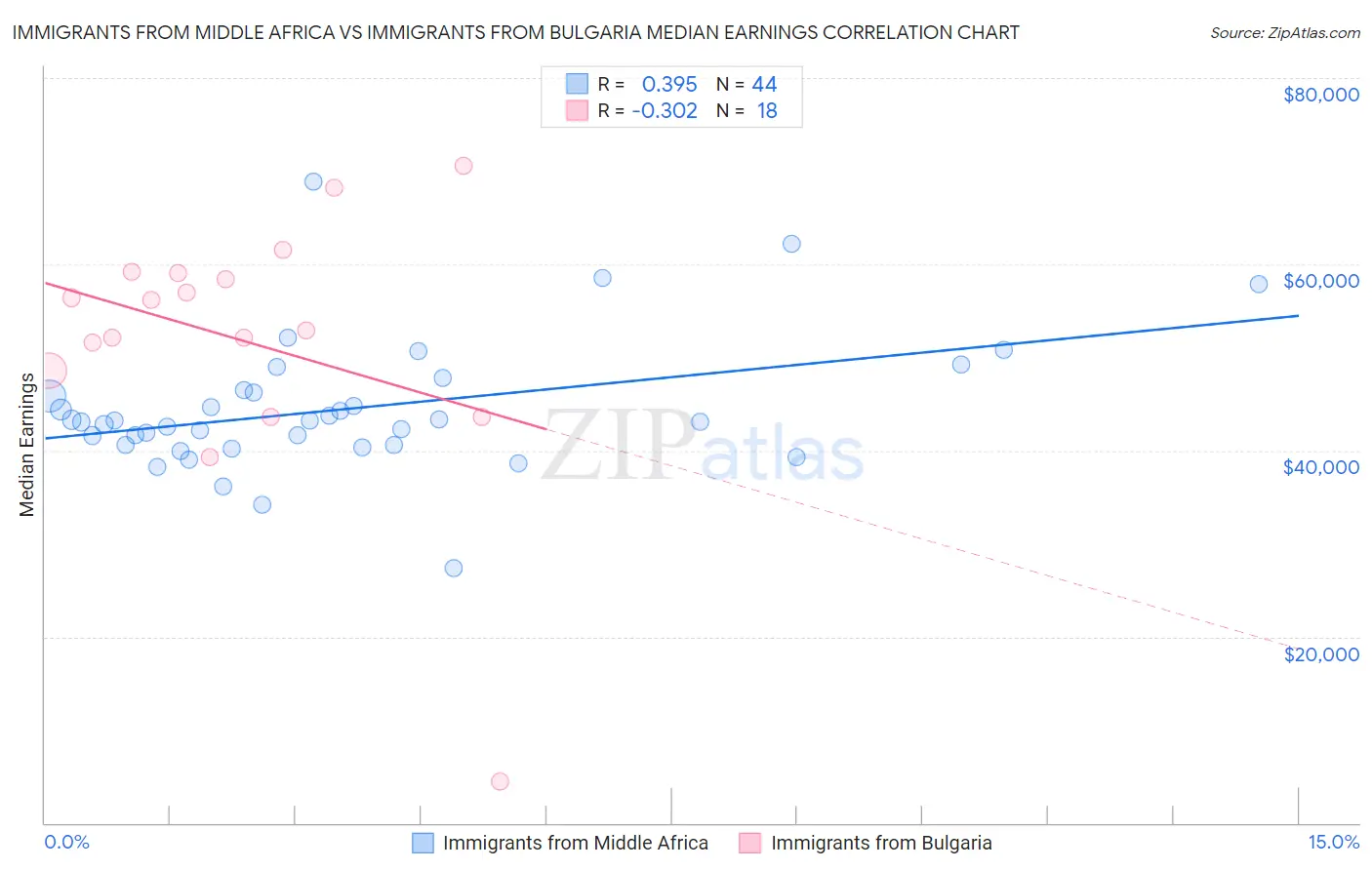 Immigrants from Middle Africa vs Immigrants from Bulgaria Median Earnings