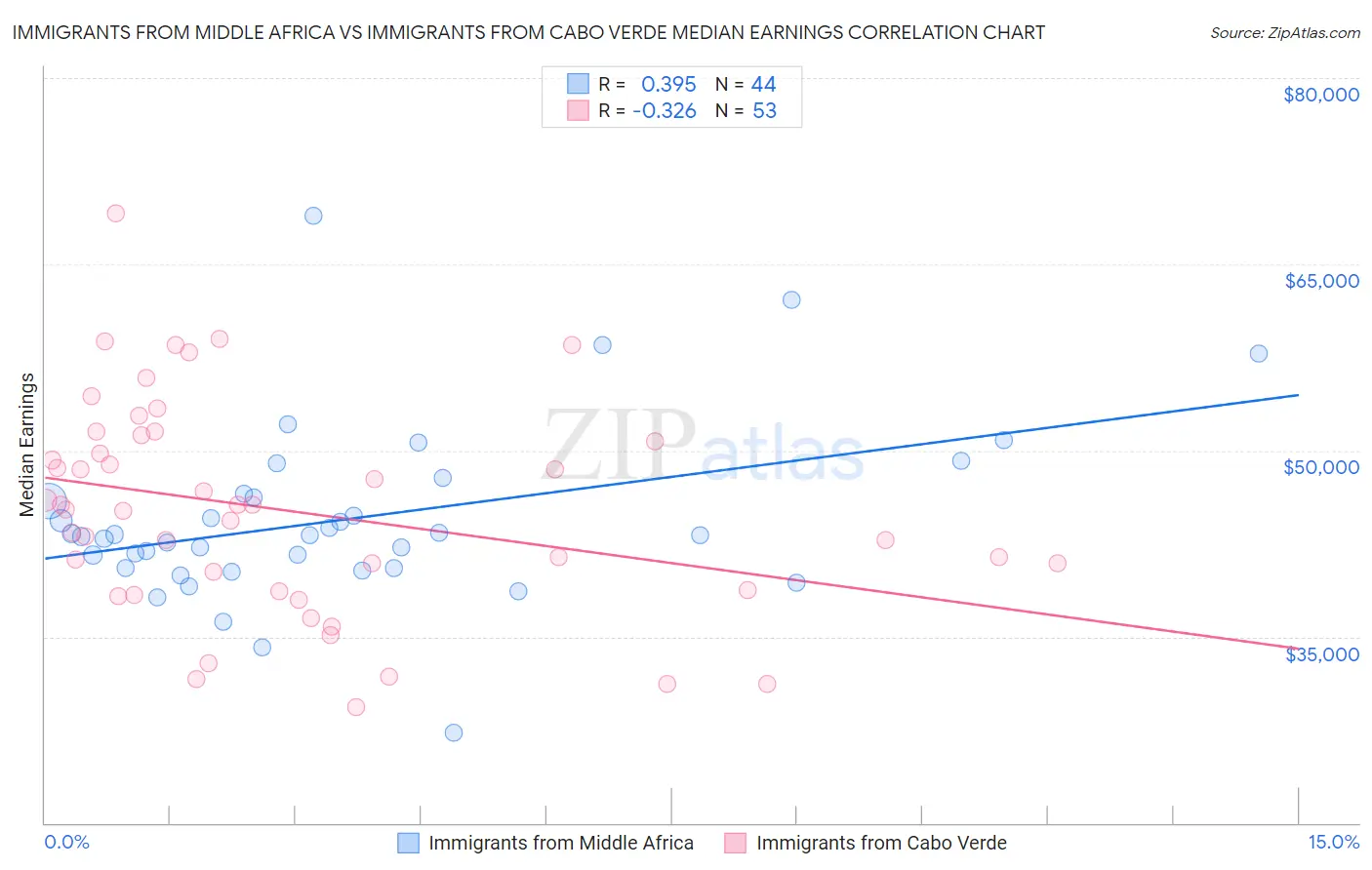Immigrants from Middle Africa vs Immigrants from Cabo Verde Median Earnings
