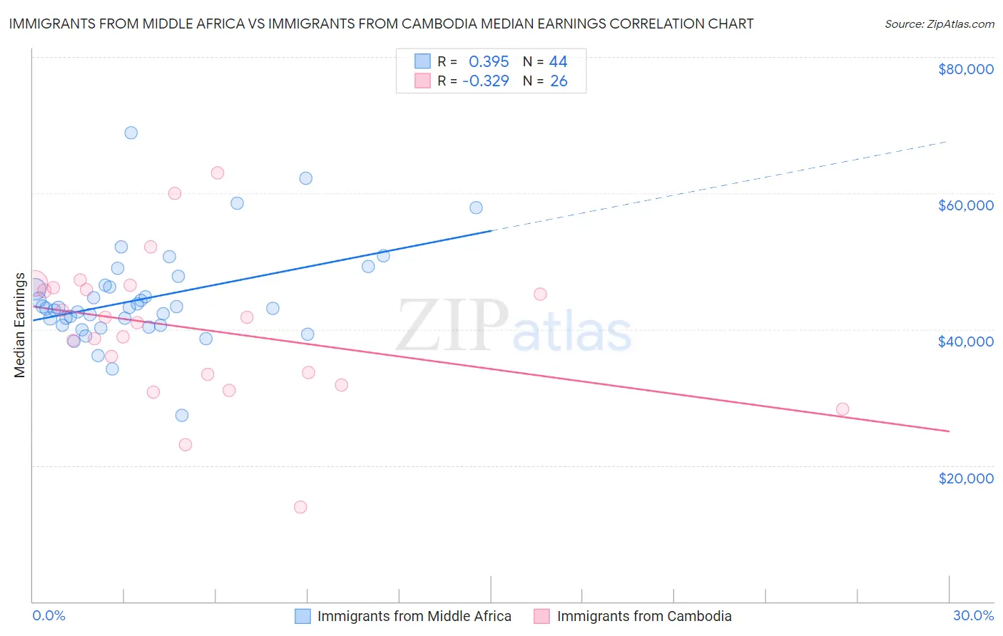 Immigrants from Middle Africa vs Immigrants from Cambodia Median Earnings
