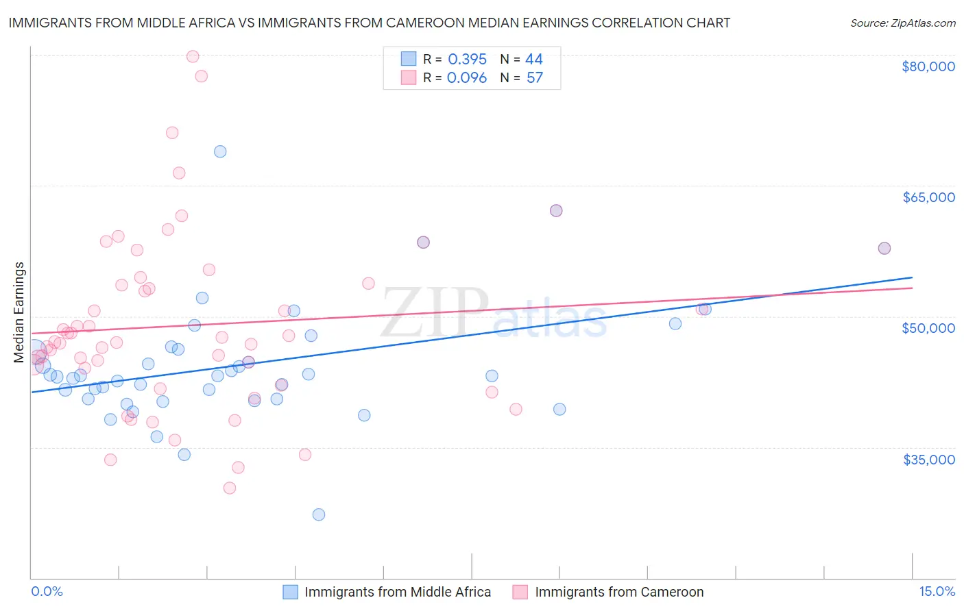Immigrants from Middle Africa vs Immigrants from Cameroon Median Earnings