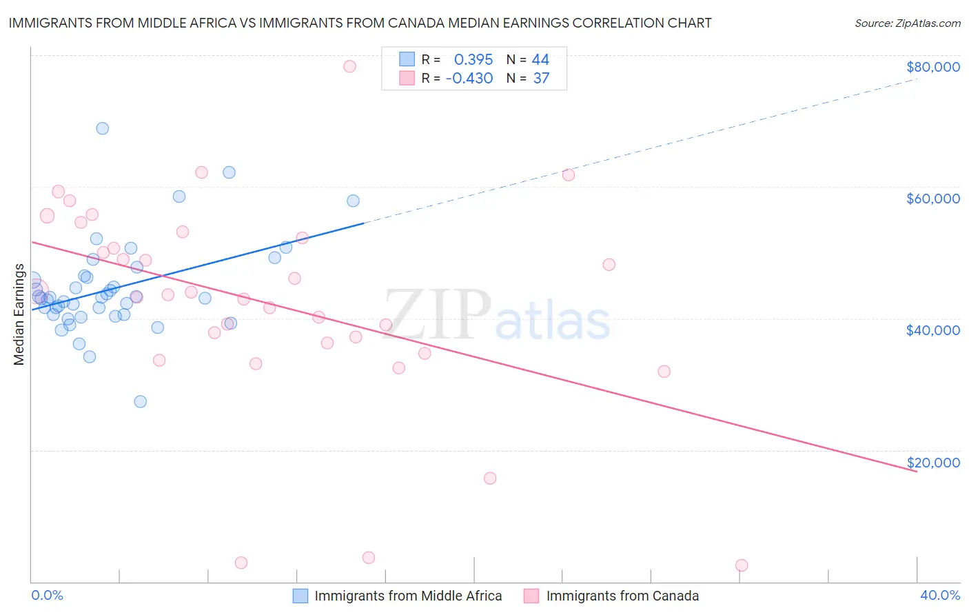 Immigrants from Middle Africa vs Immigrants from Canada Median Earnings