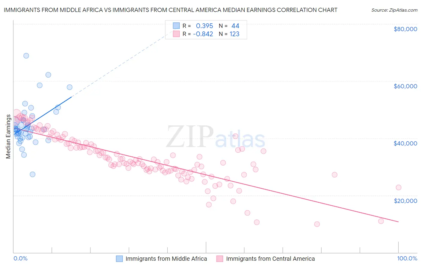 Immigrants from Middle Africa vs Immigrants from Central America Median Earnings