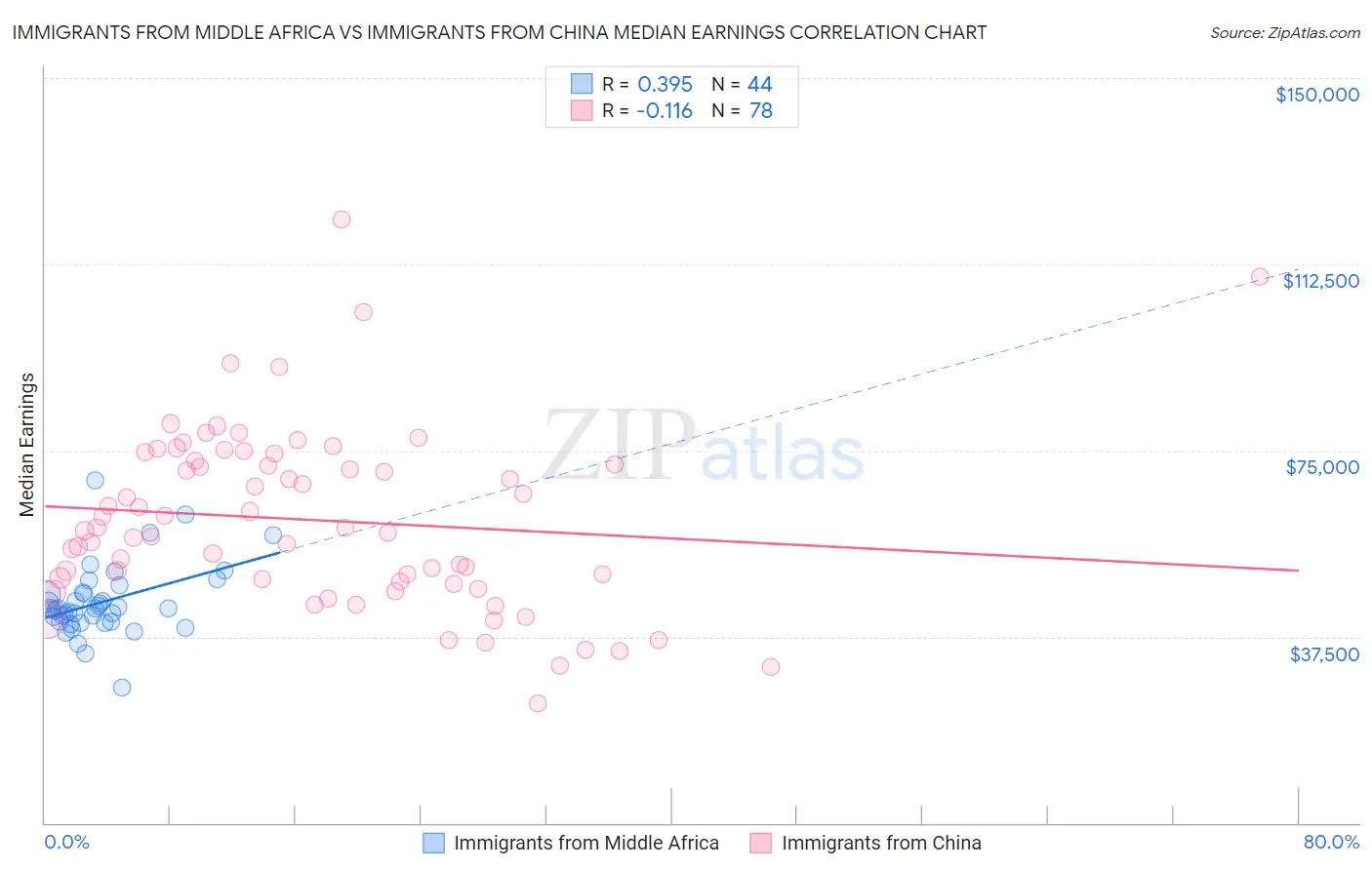 Immigrants from Middle Africa vs Immigrants from China Median Earnings