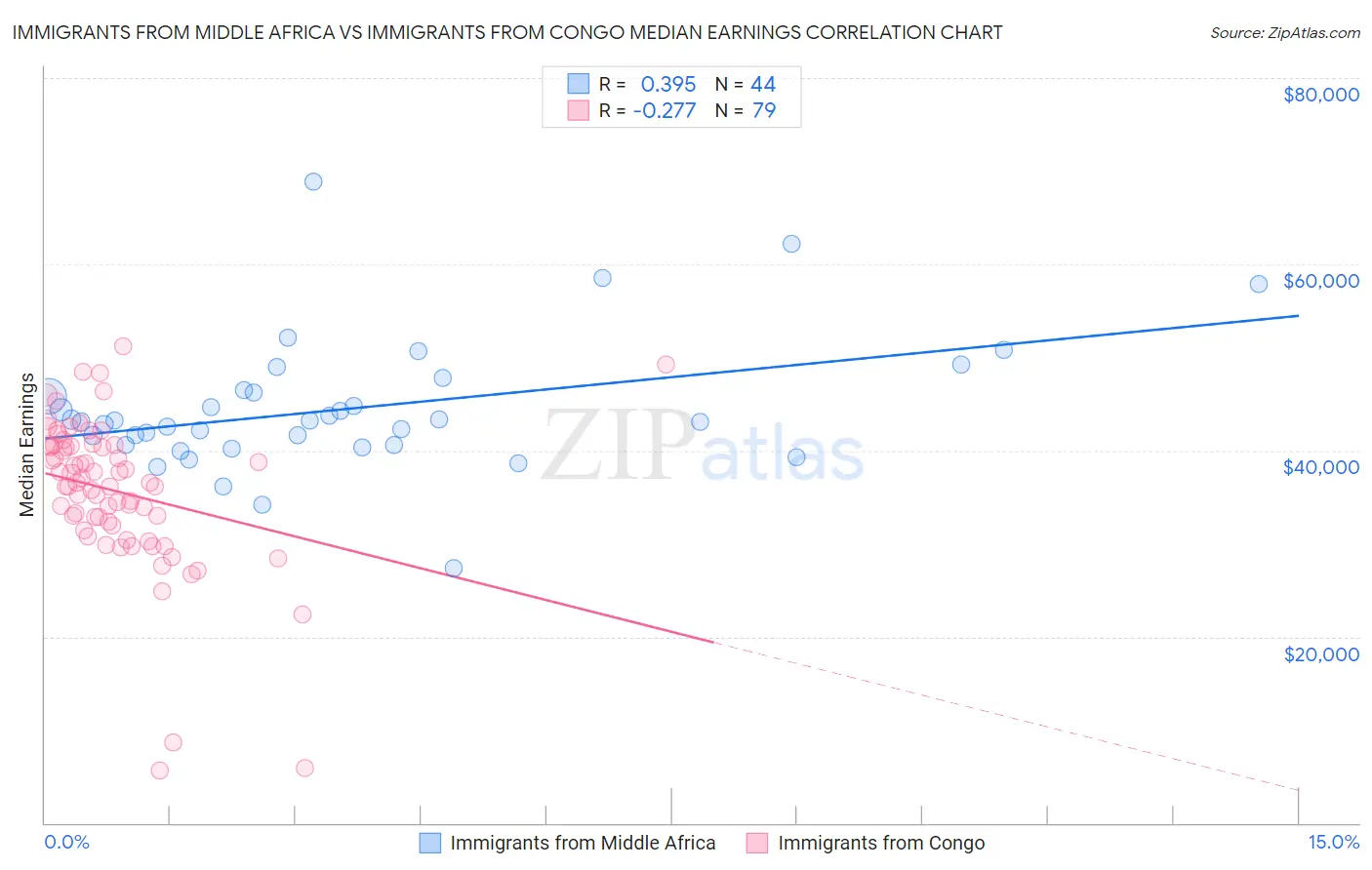Immigrants from Middle Africa vs Immigrants from Congo Median Earnings