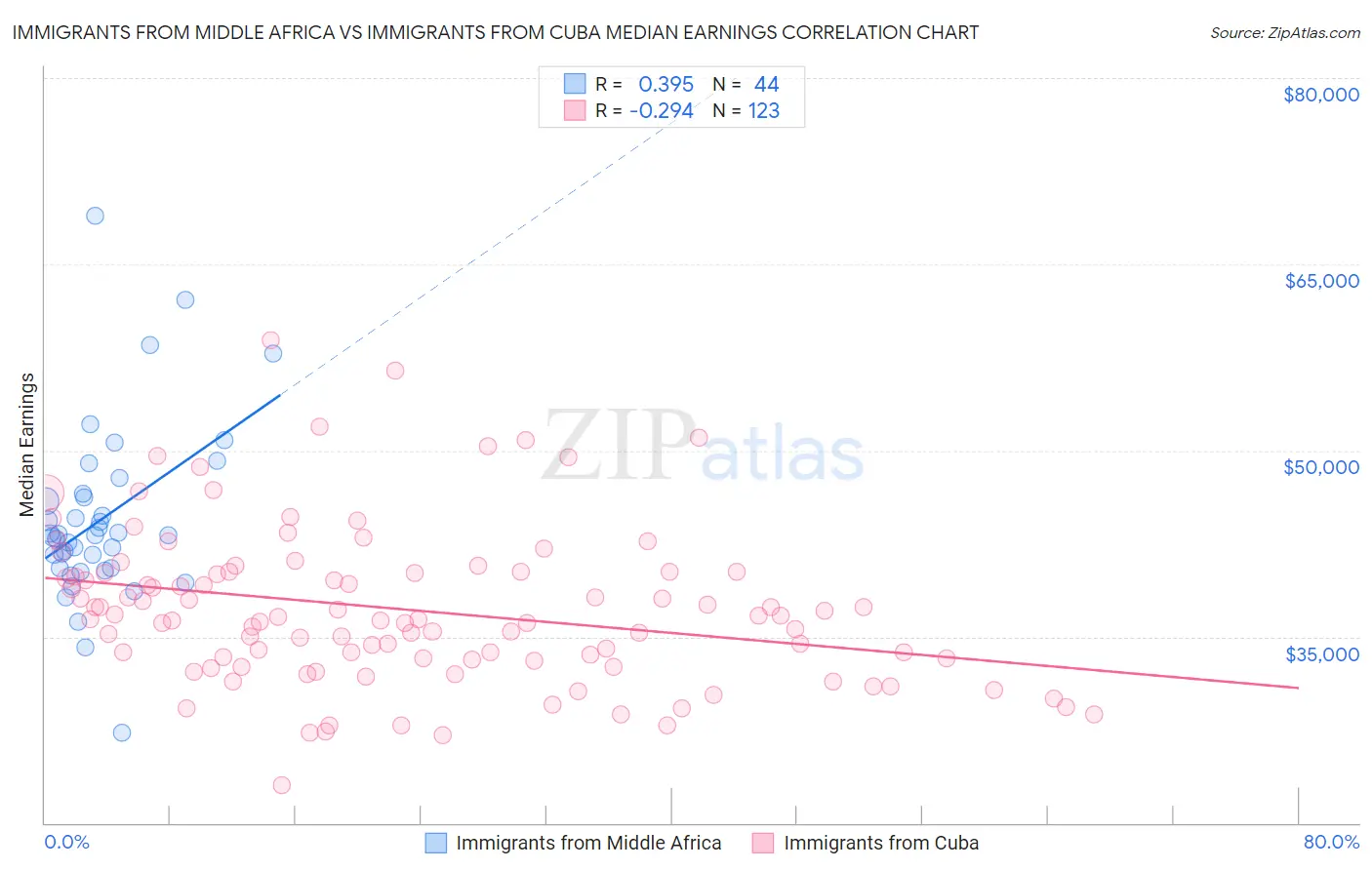 Immigrants from Middle Africa vs Immigrants from Cuba Median Earnings