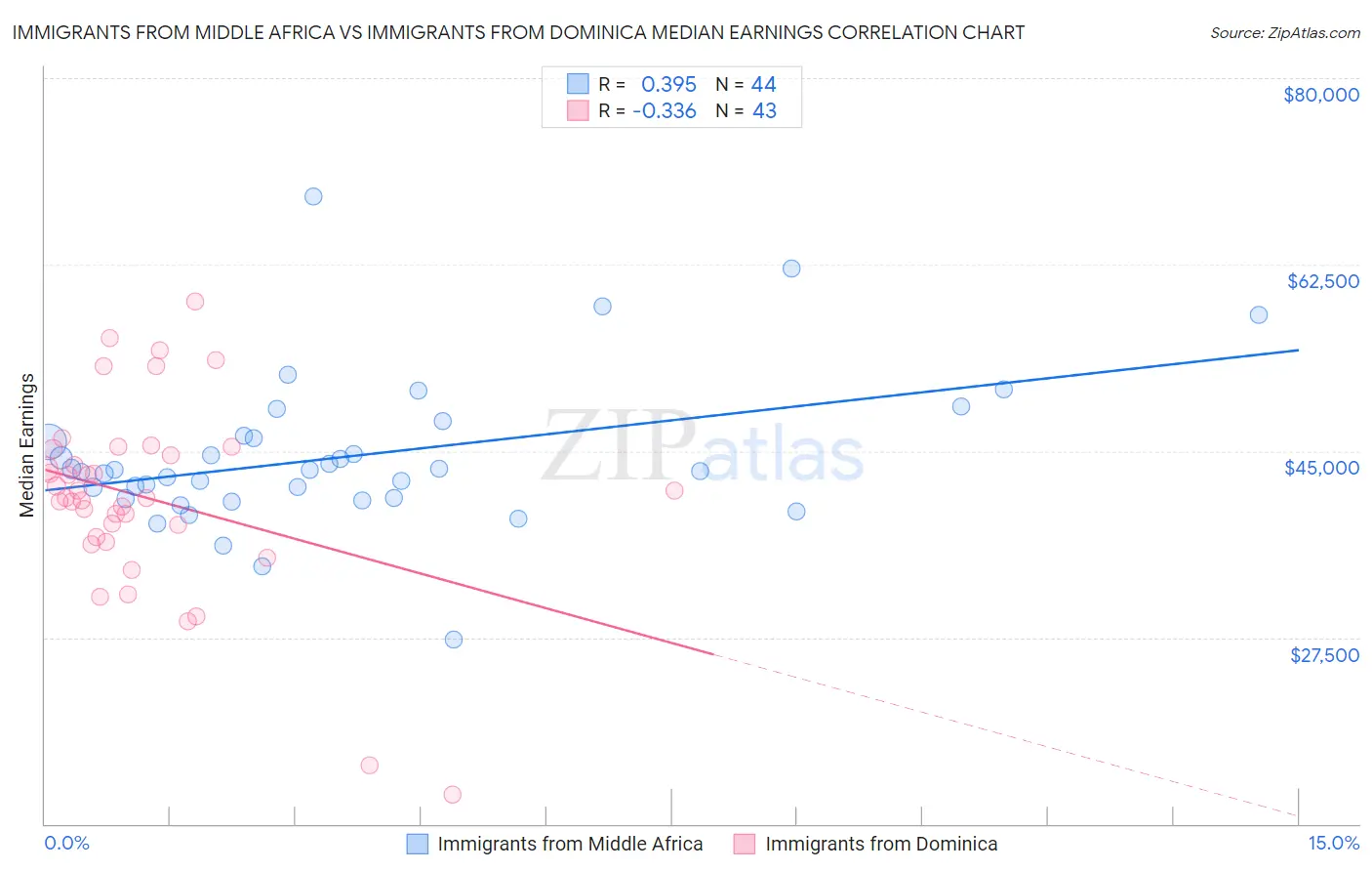 Immigrants from Middle Africa vs Immigrants from Dominica Median Earnings