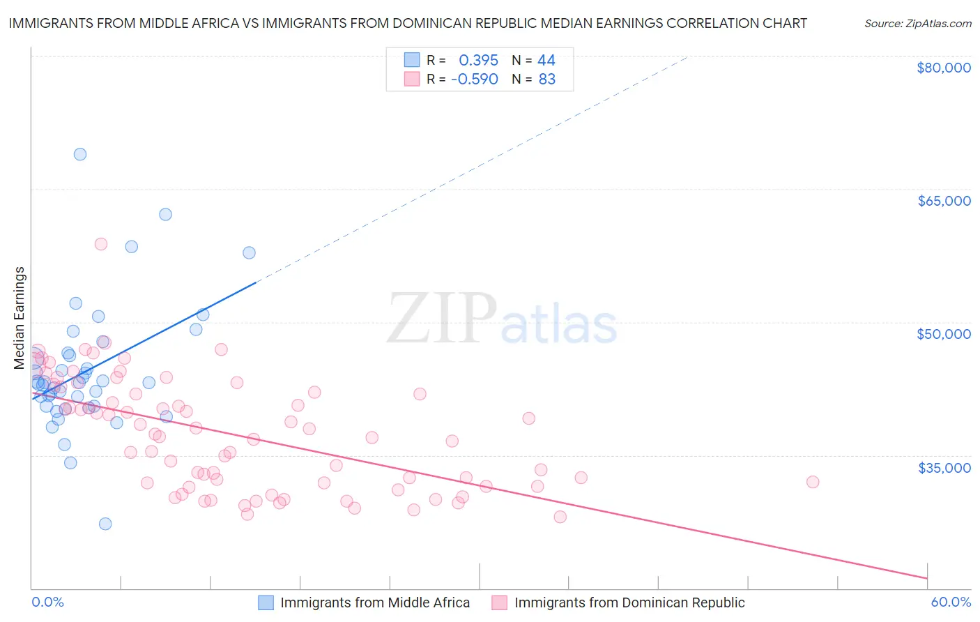Immigrants from Middle Africa vs Immigrants from Dominican Republic Median Earnings