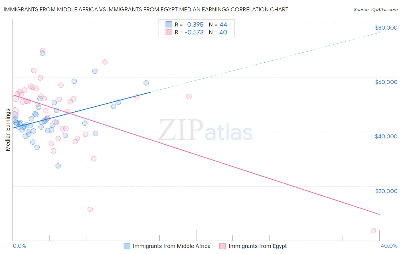 Immigrants from Middle Africa vs Immigrants from Egypt Median Earnings
