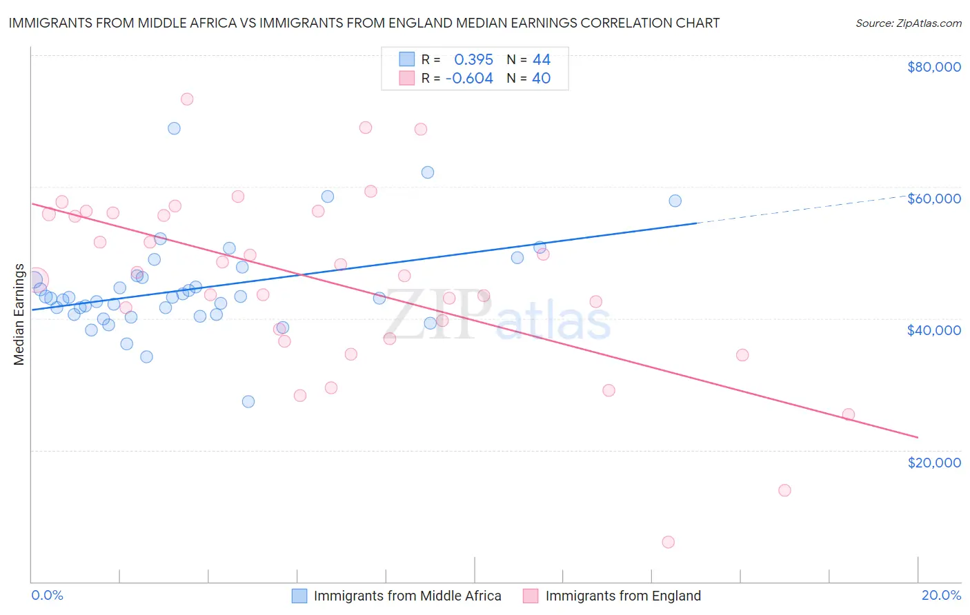 Immigrants from Middle Africa vs Immigrants from England Median Earnings