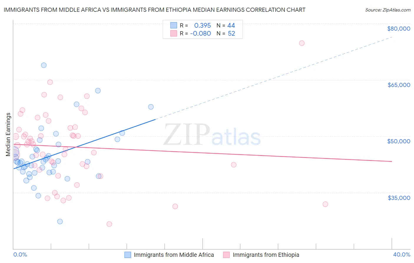 Immigrants from Middle Africa vs Immigrants from Ethiopia Median Earnings