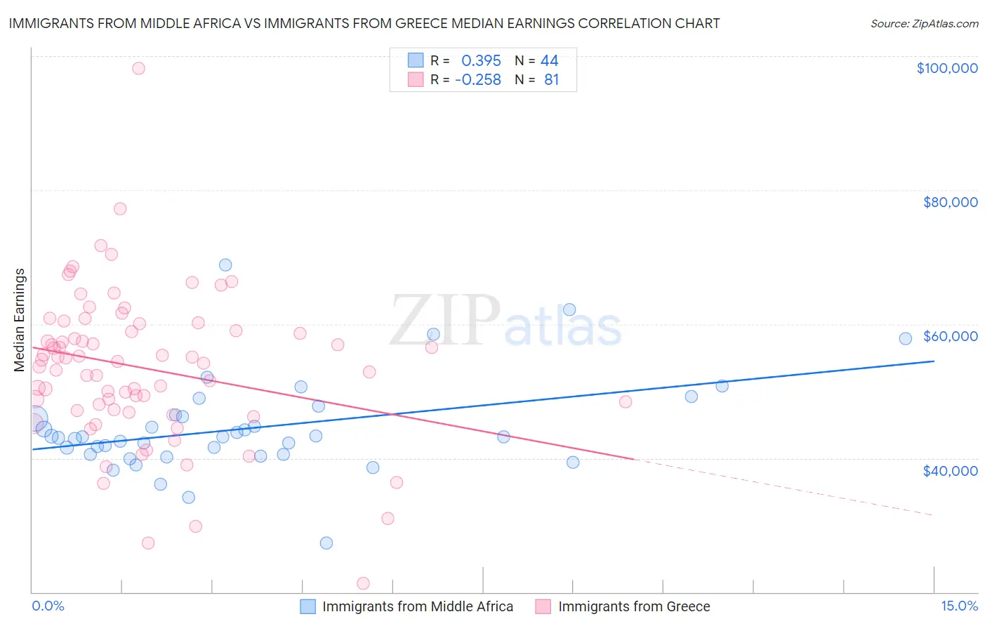 Immigrants from Middle Africa vs Immigrants from Greece Median Earnings