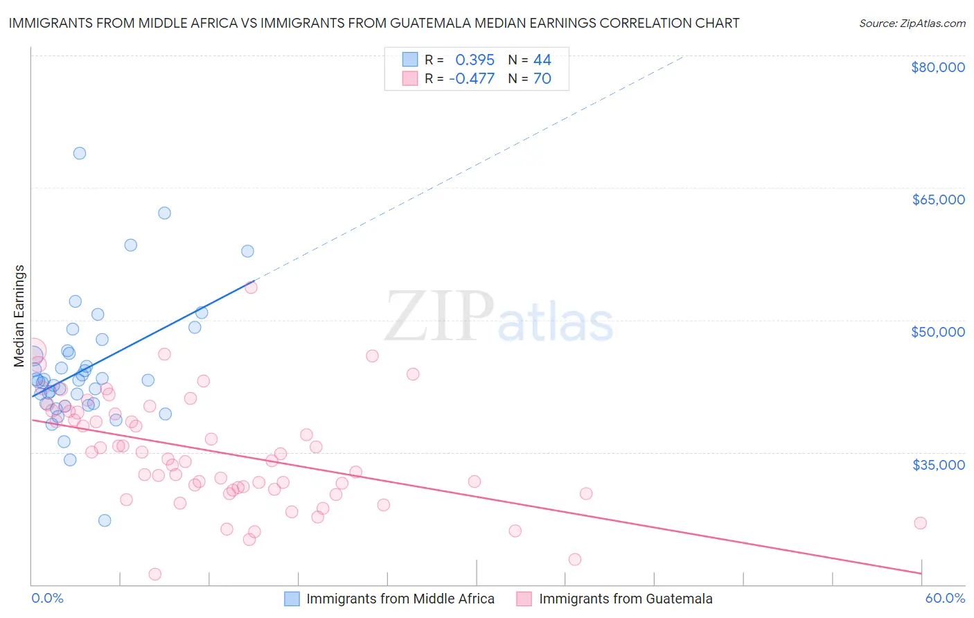 Immigrants from Middle Africa vs Immigrants from Guatemala Median Earnings