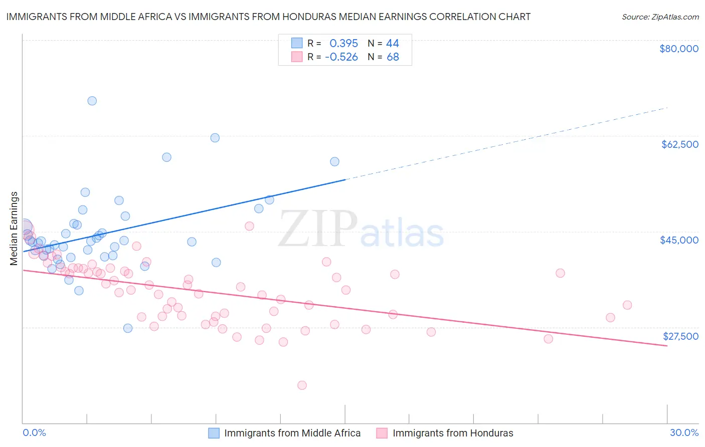 Immigrants from Middle Africa vs Immigrants from Honduras Median Earnings