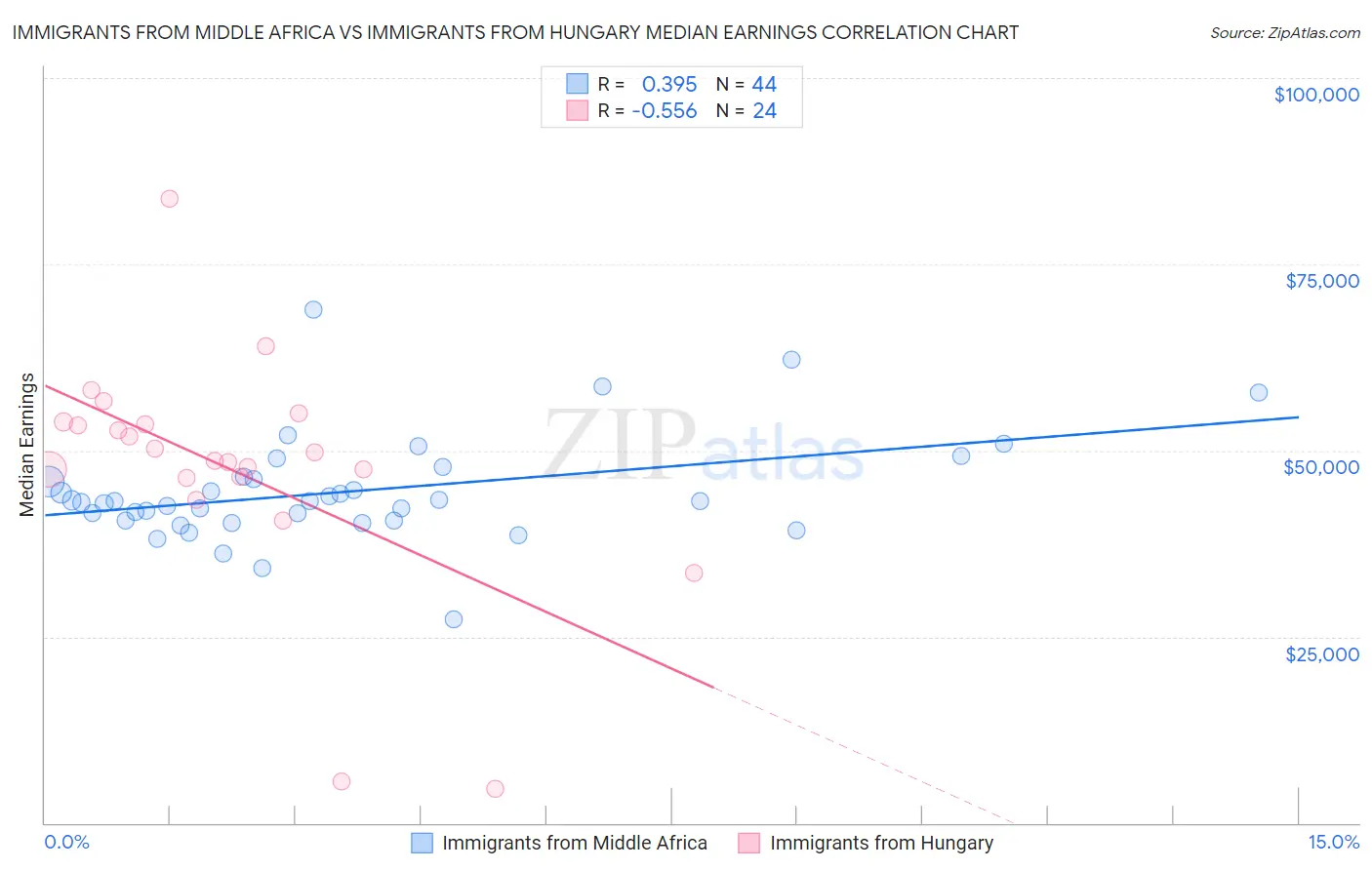 Immigrants from Middle Africa vs Immigrants from Hungary Median Earnings