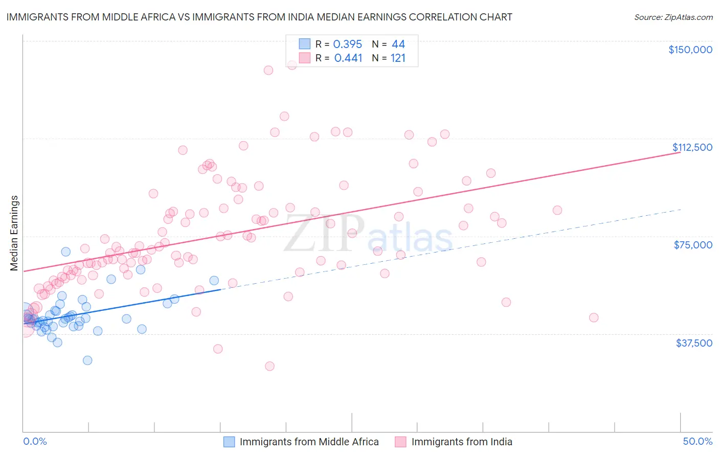 Immigrants from Middle Africa vs Immigrants from India Median Earnings