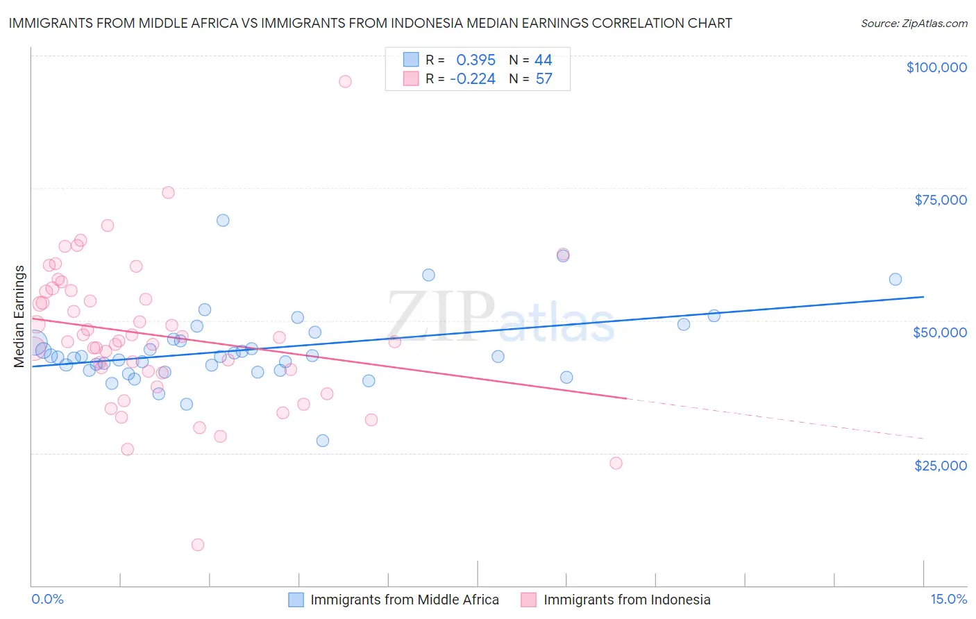 Immigrants from Middle Africa vs Immigrants from Indonesia Median Earnings