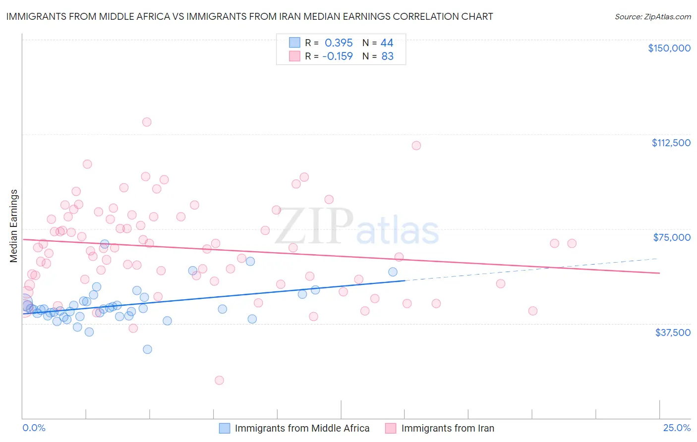 Immigrants from Middle Africa vs Immigrants from Iran Median Earnings