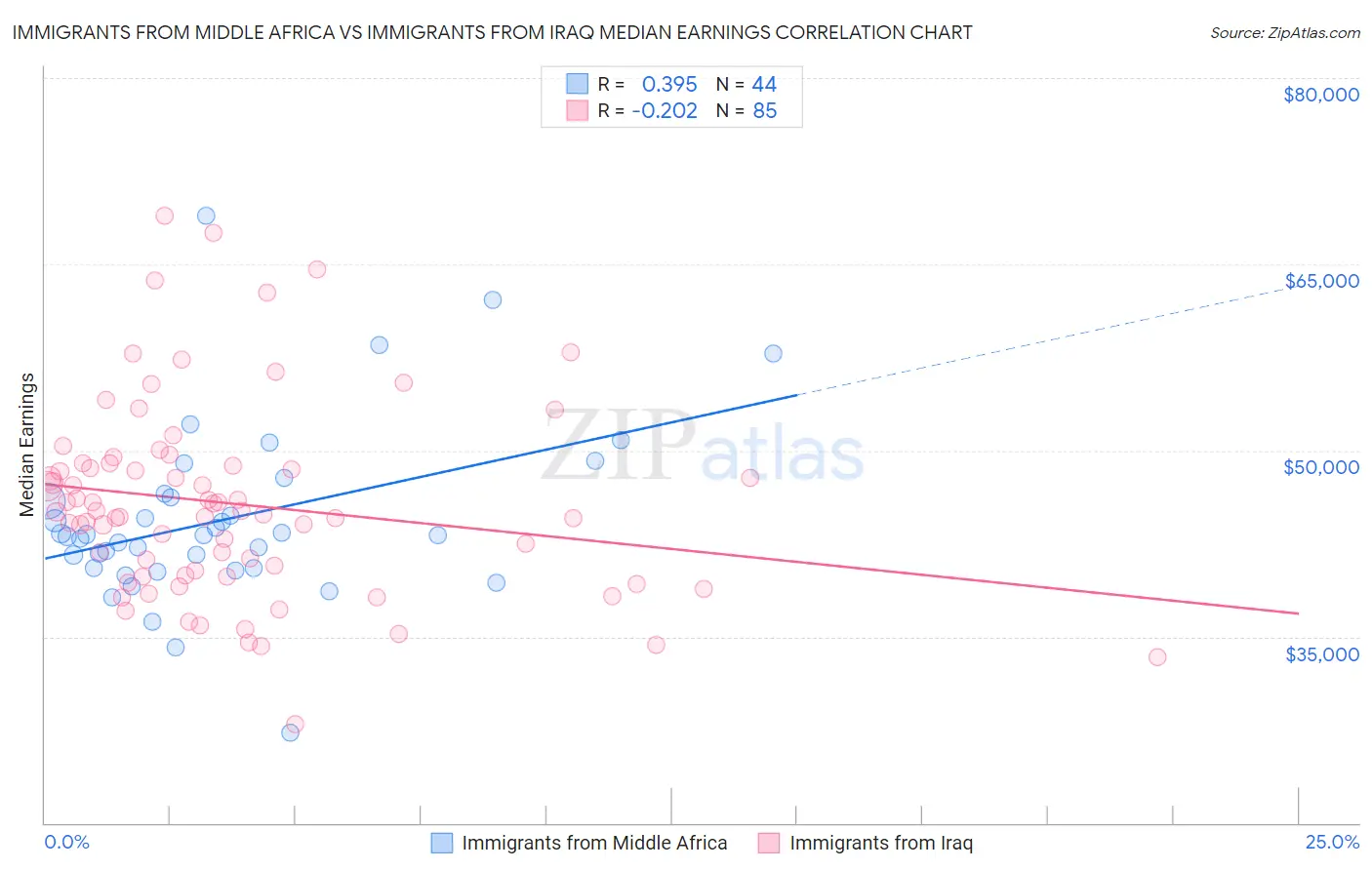 Immigrants from Middle Africa vs Immigrants from Iraq Median Earnings