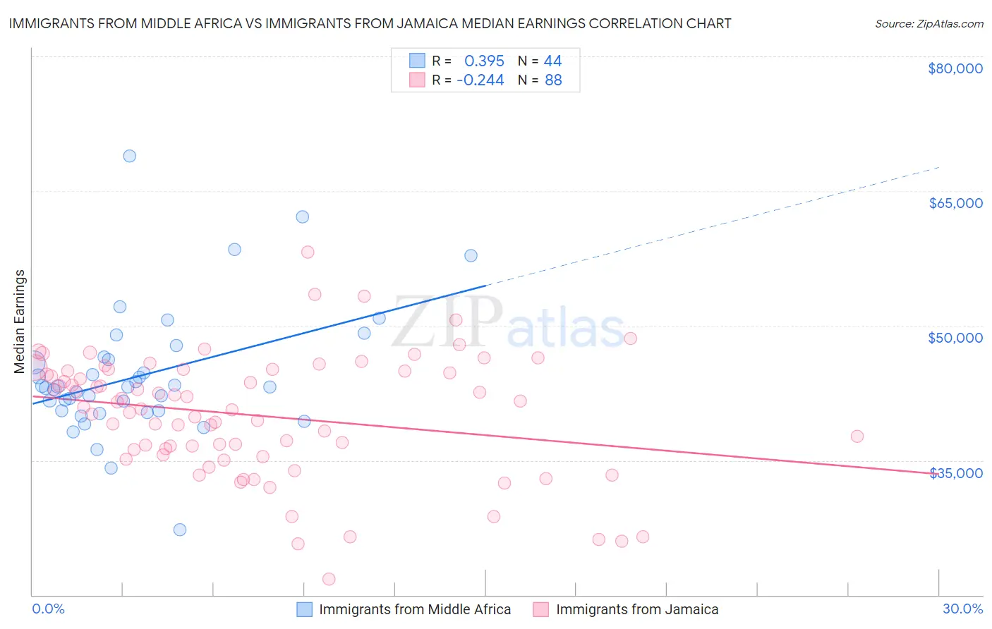 Immigrants from Middle Africa vs Immigrants from Jamaica Median Earnings