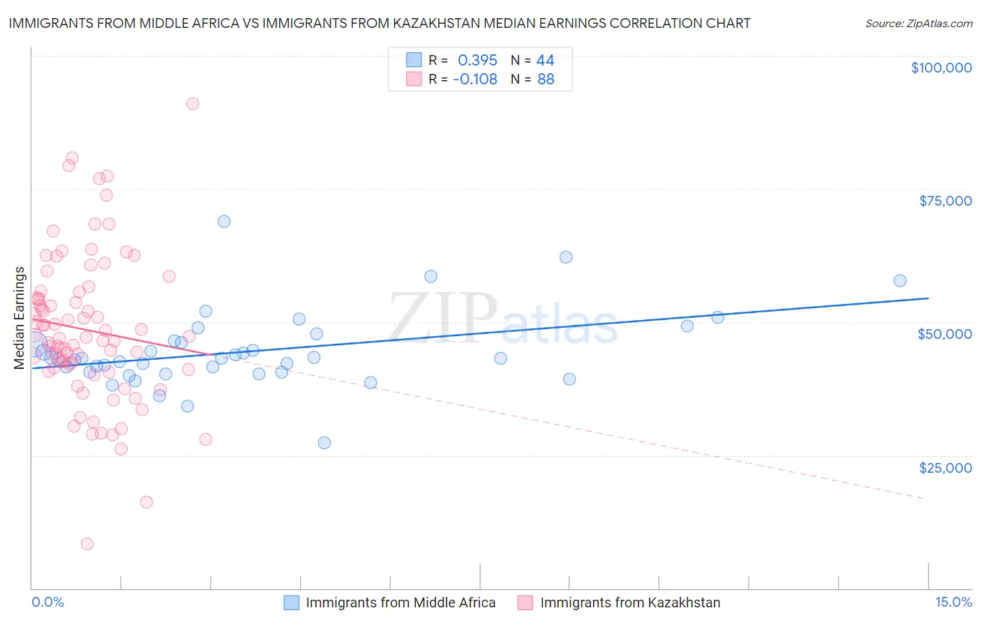 Immigrants from Middle Africa vs Immigrants from Kazakhstan Median Earnings