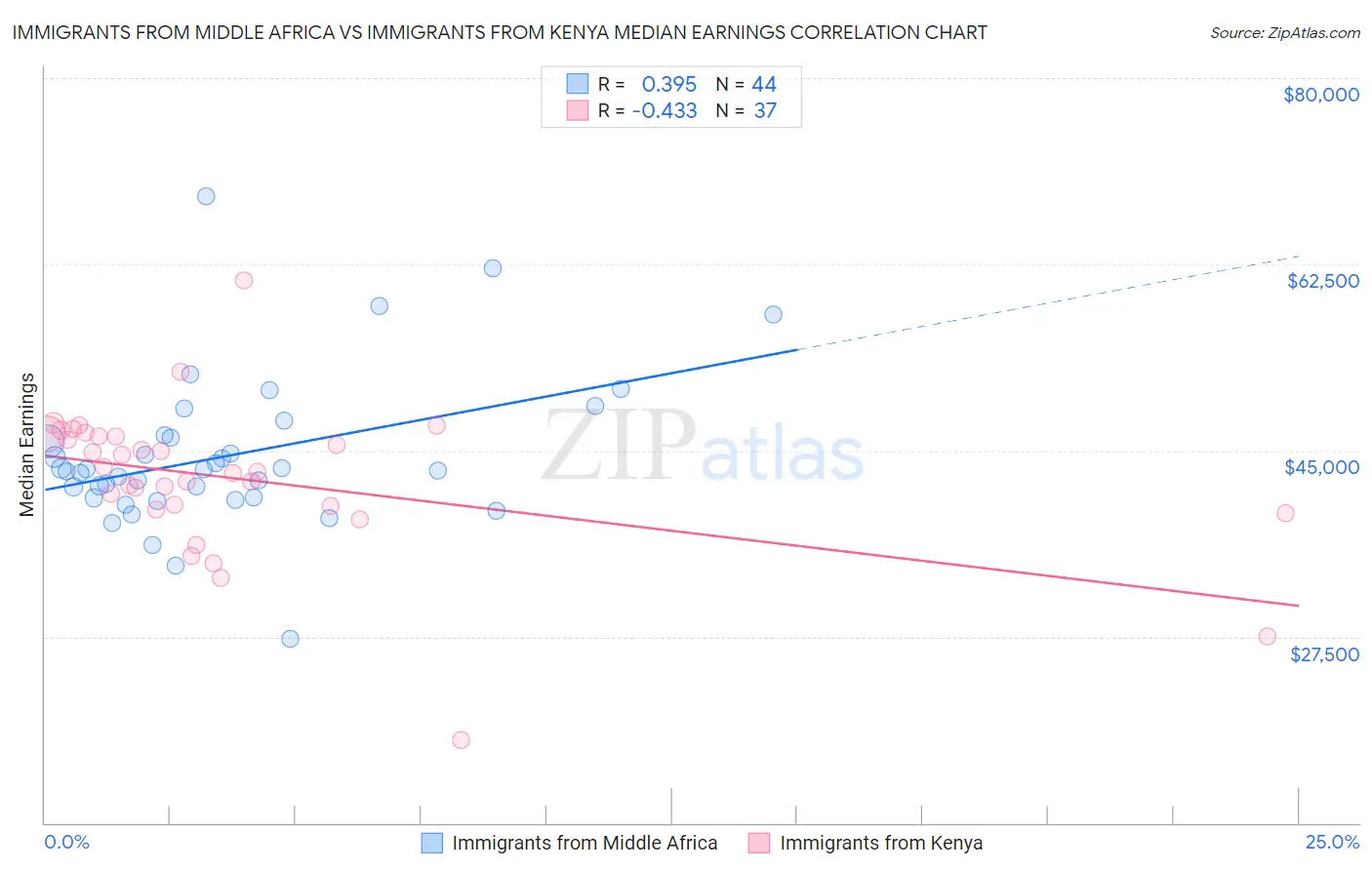 Immigrants from Middle Africa vs Immigrants from Kenya Median Earnings