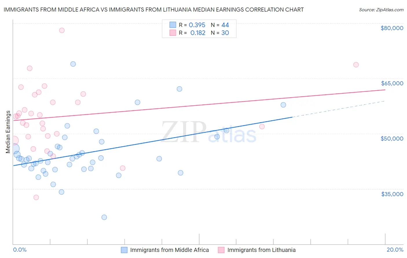 Immigrants from Middle Africa vs Immigrants from Lithuania Median Earnings