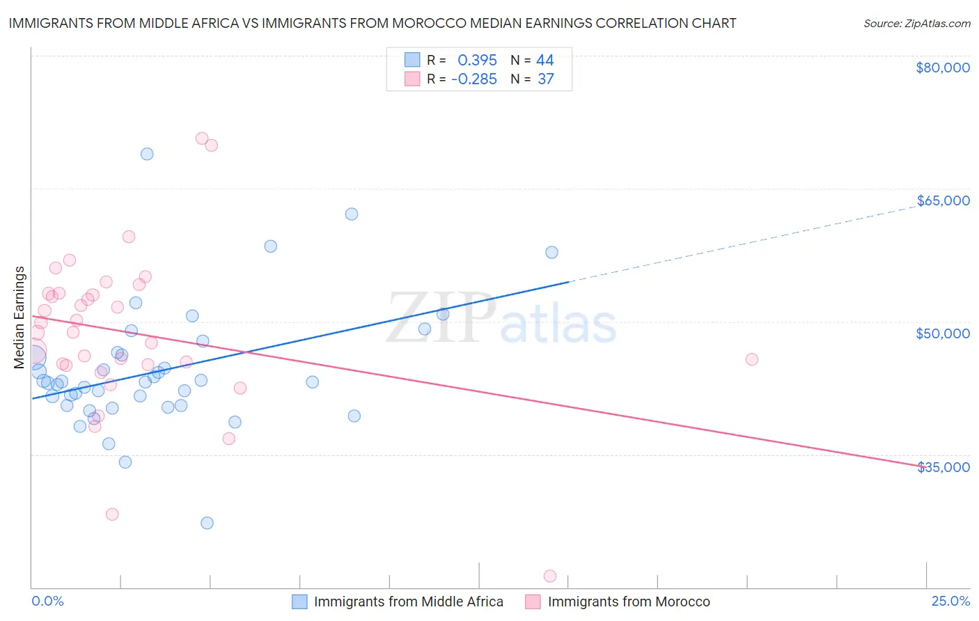 Immigrants from Middle Africa vs Immigrants from Morocco Median Earnings
