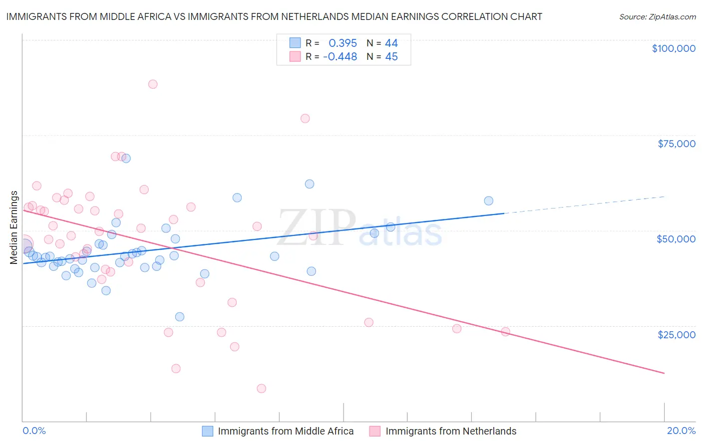 Immigrants from Middle Africa vs Immigrants from Netherlands Median Earnings