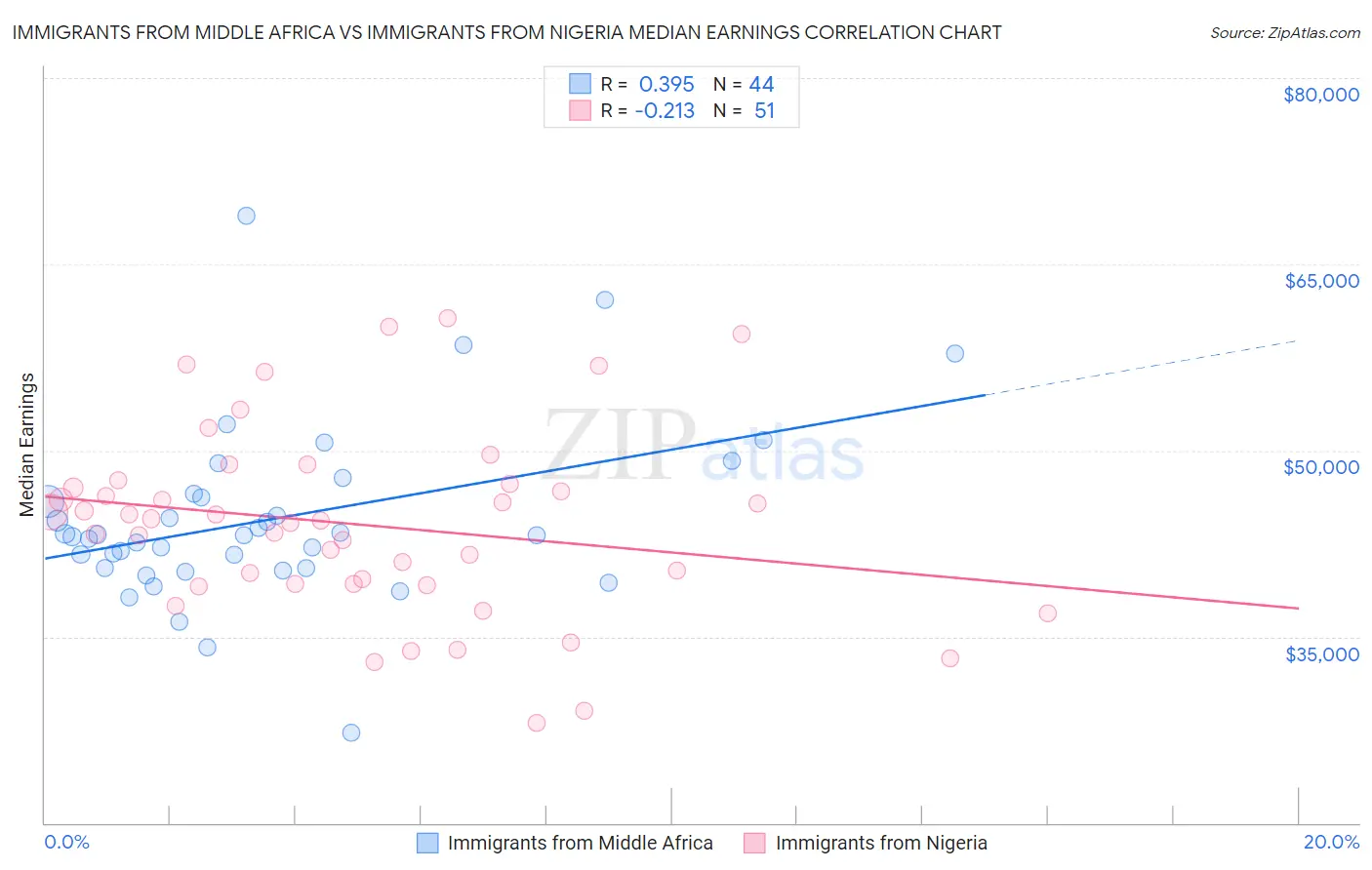 Immigrants from Middle Africa vs Immigrants from Nigeria Median Earnings
