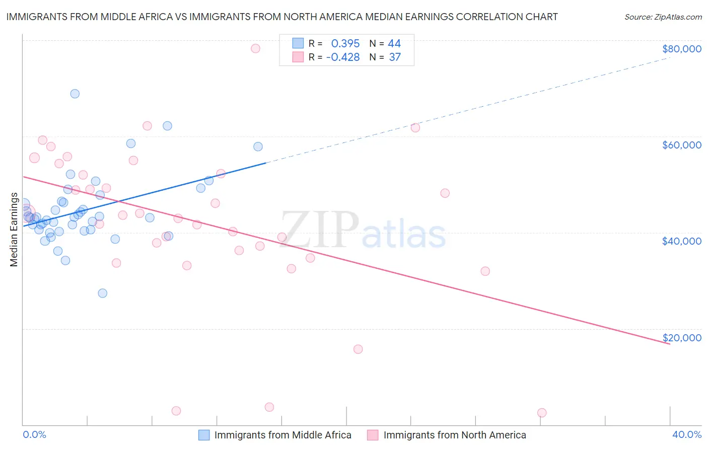 Immigrants from Middle Africa vs Immigrants from North America Median Earnings