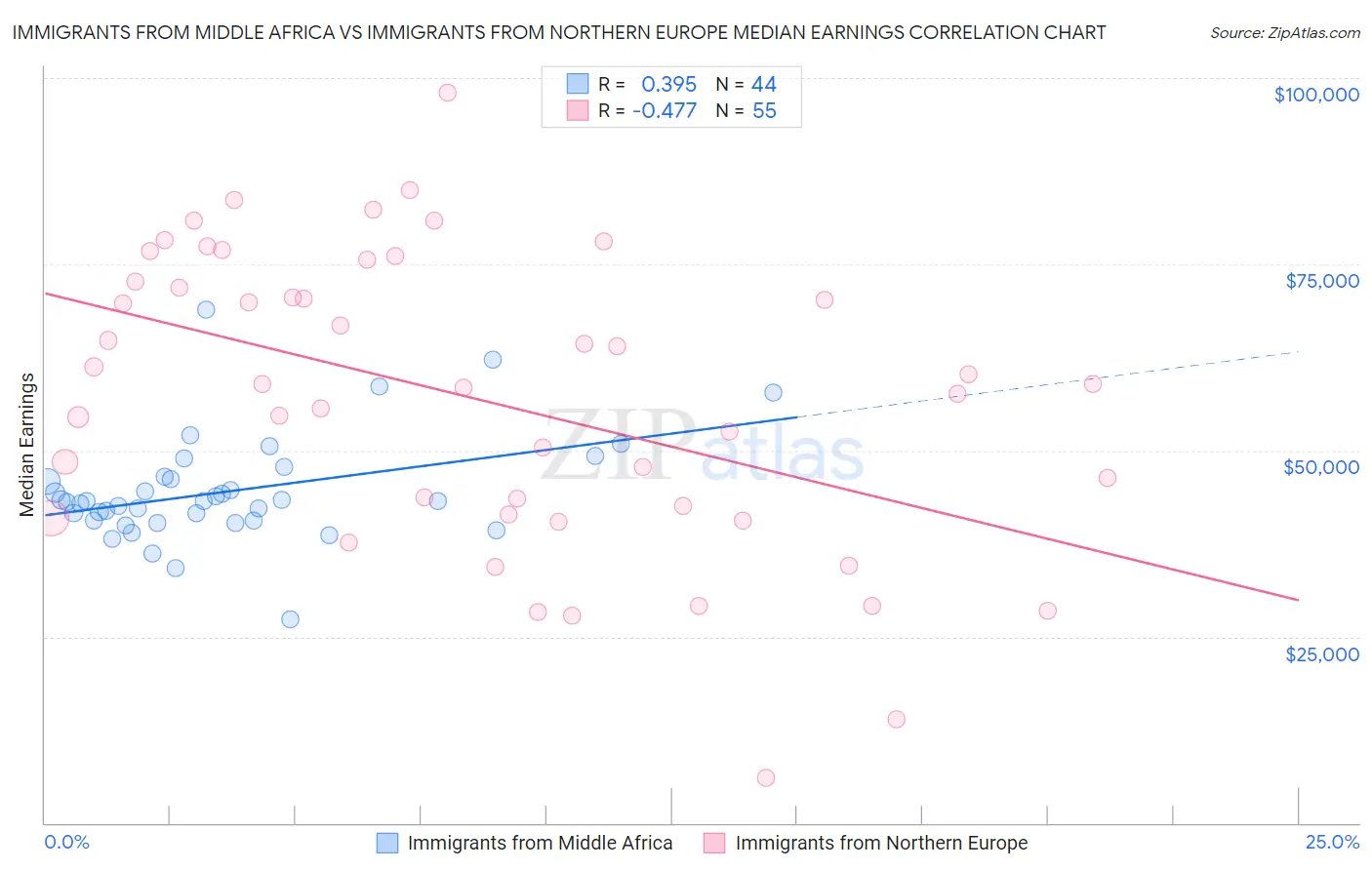 Immigrants from Middle Africa vs Immigrants from Northern Europe Median Earnings