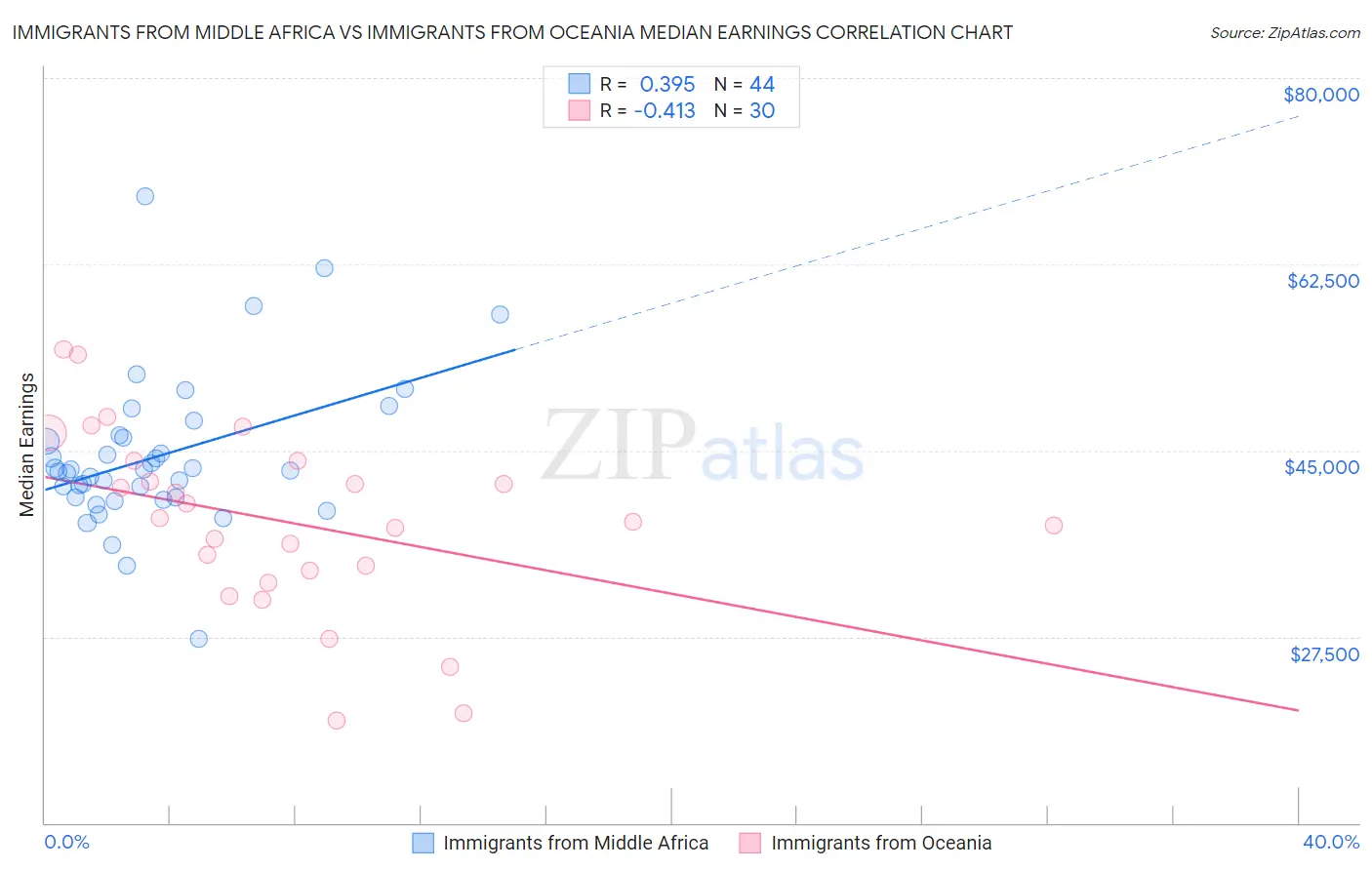 Immigrants from Middle Africa vs Immigrants from Oceania Median Earnings