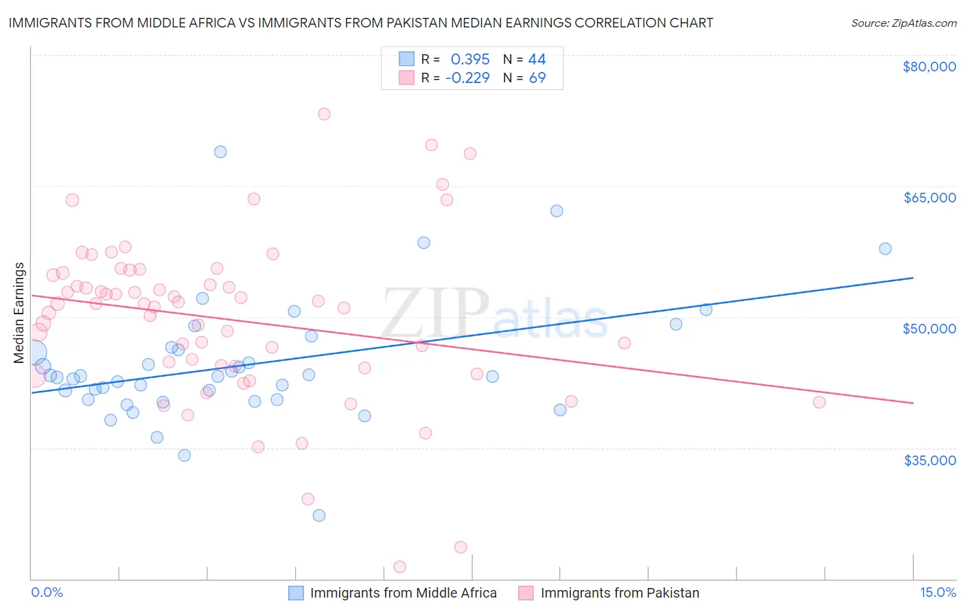 Immigrants from Middle Africa vs Immigrants from Pakistan Median Earnings