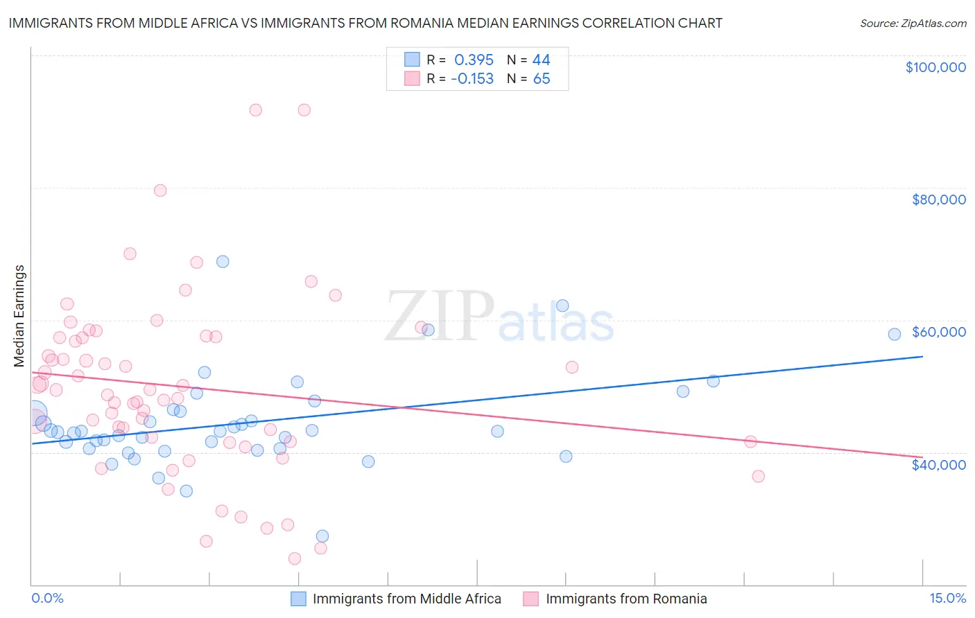 Immigrants from Middle Africa vs Immigrants from Romania Median Earnings