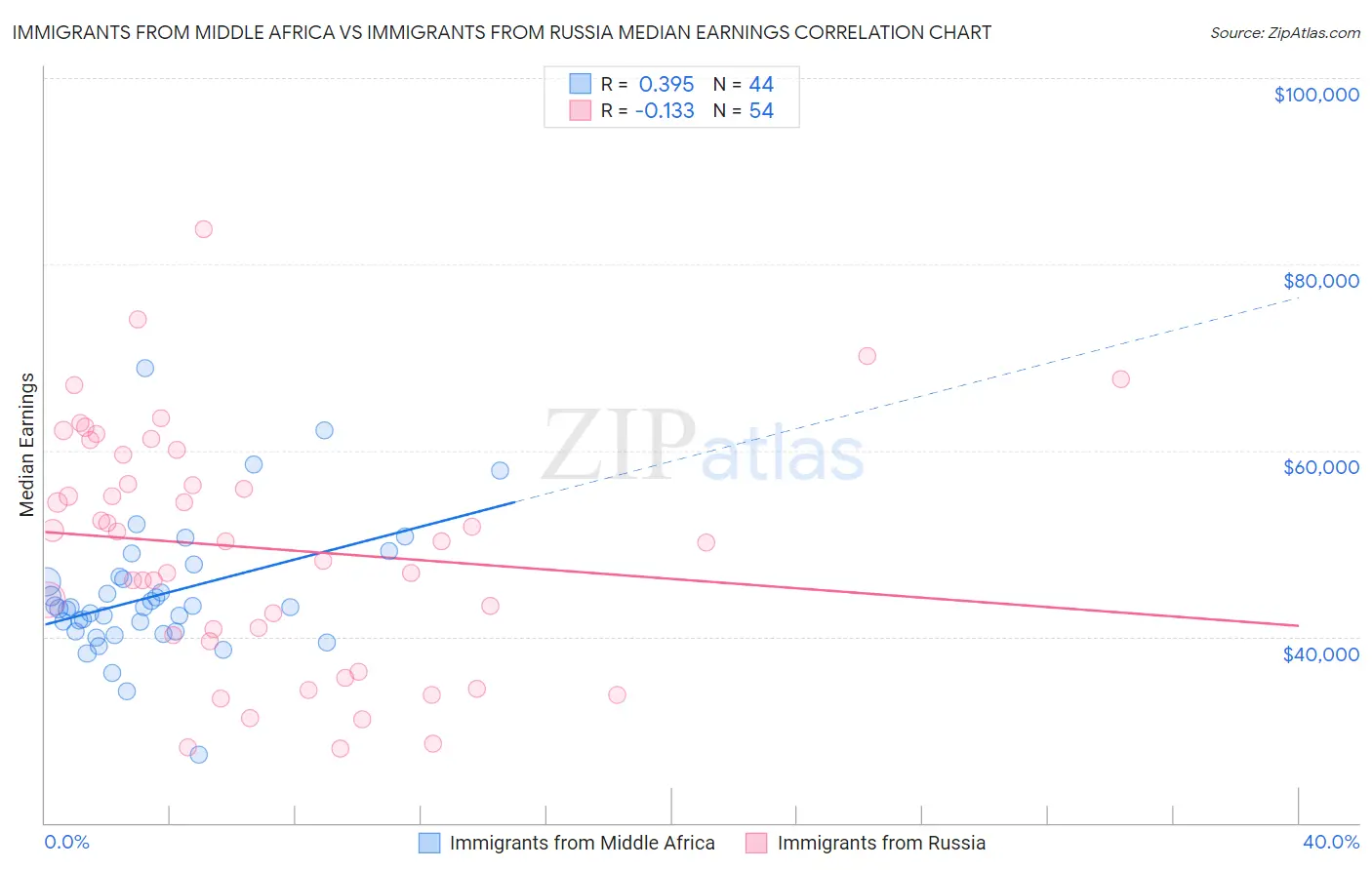 Immigrants from Middle Africa vs Immigrants from Russia Median Earnings