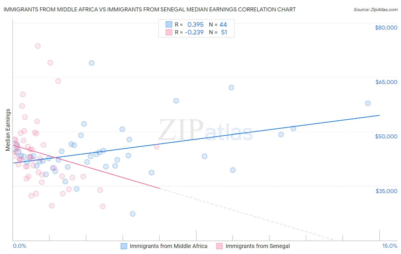 Immigrants from Middle Africa vs Immigrants from Senegal Median Earnings
