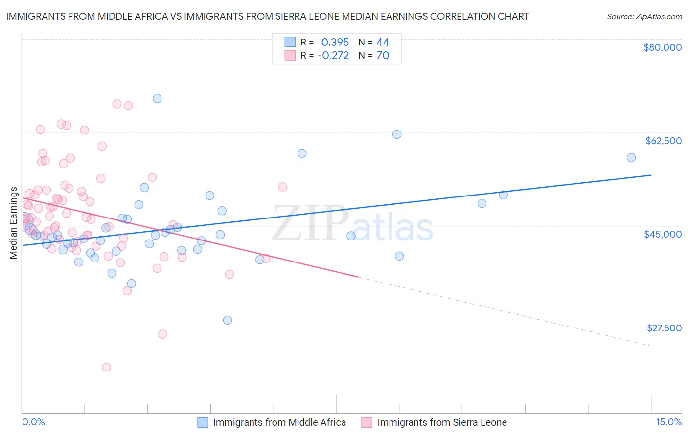 Immigrants from Middle Africa vs Immigrants from Sierra Leone Median Earnings