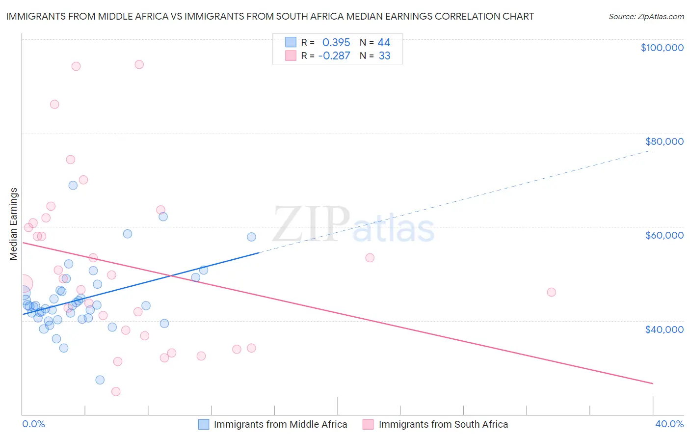 Immigrants from Middle Africa vs Immigrants from South Africa Median Earnings