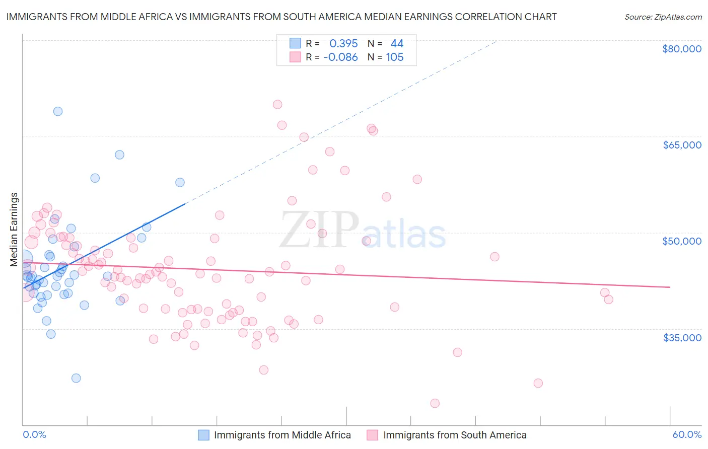 Immigrants from Middle Africa vs Immigrants from South America Median Earnings