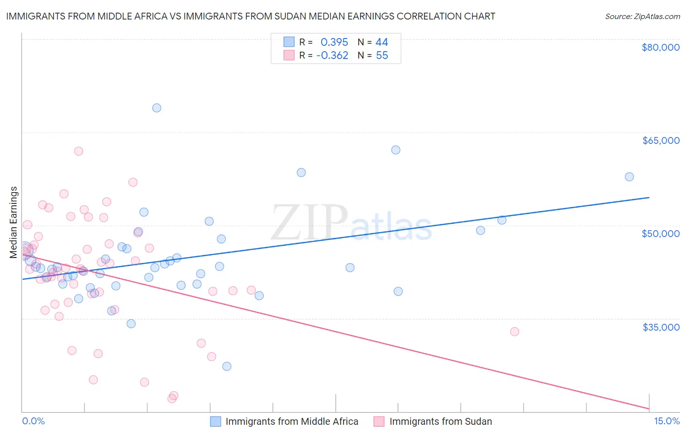 Immigrants from Middle Africa vs Immigrants from Sudan Median Earnings