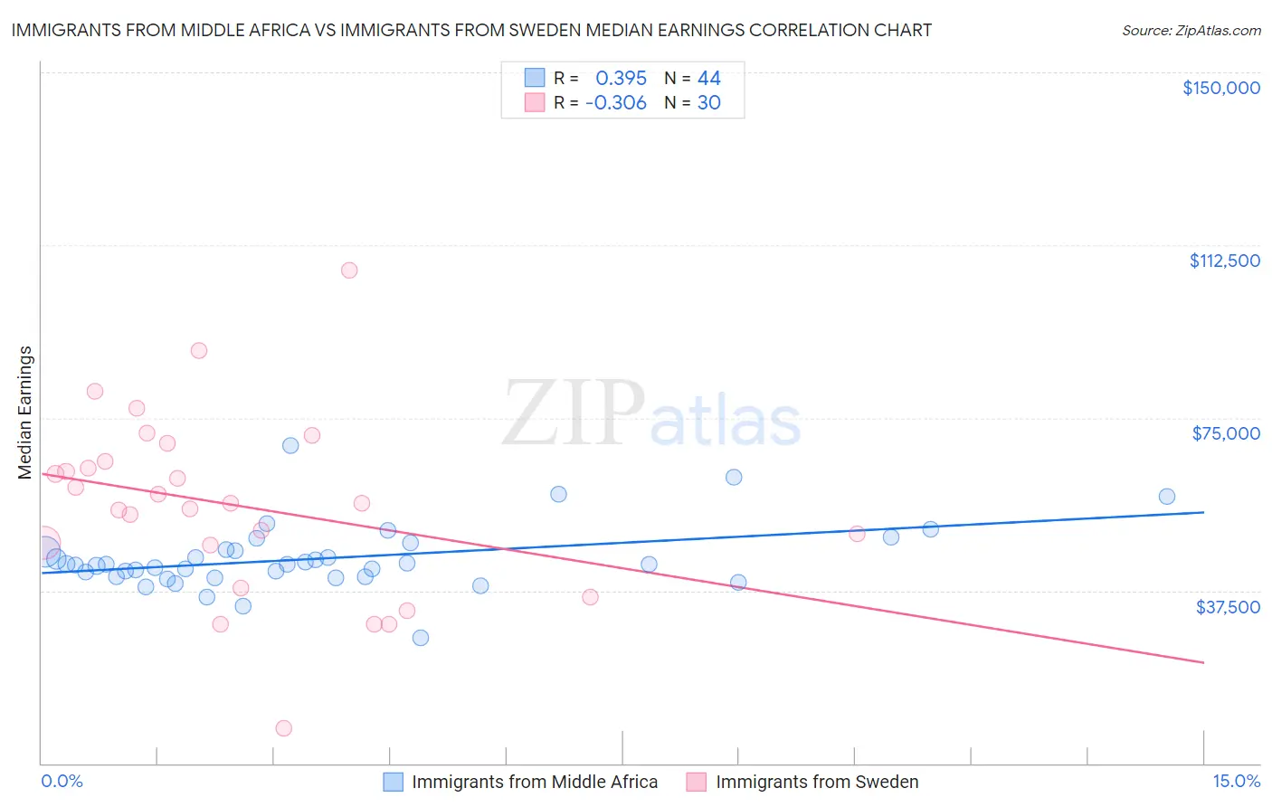 Immigrants from Middle Africa vs Immigrants from Sweden Median Earnings