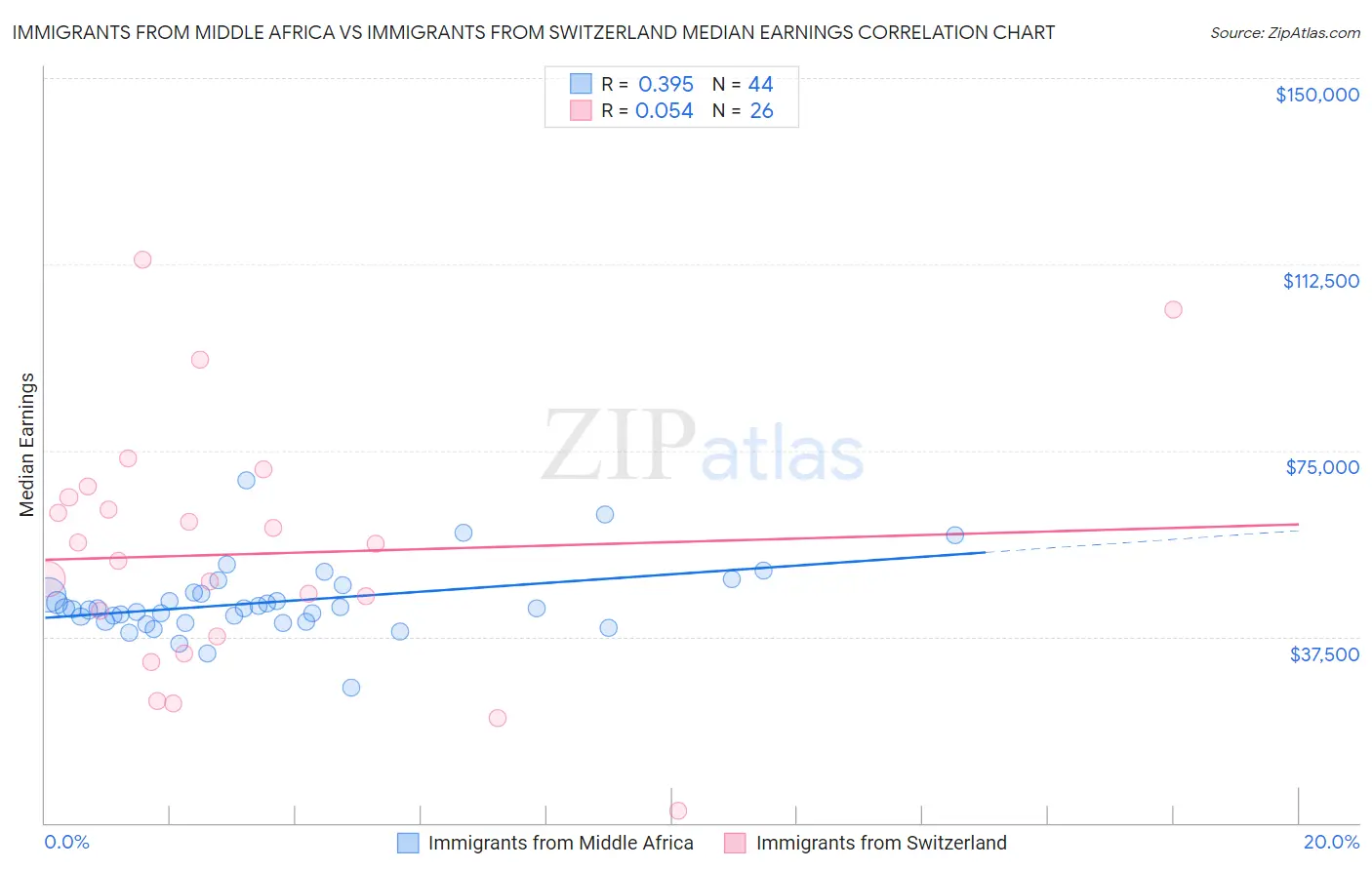 Immigrants from Middle Africa vs Immigrants from Switzerland Median Earnings