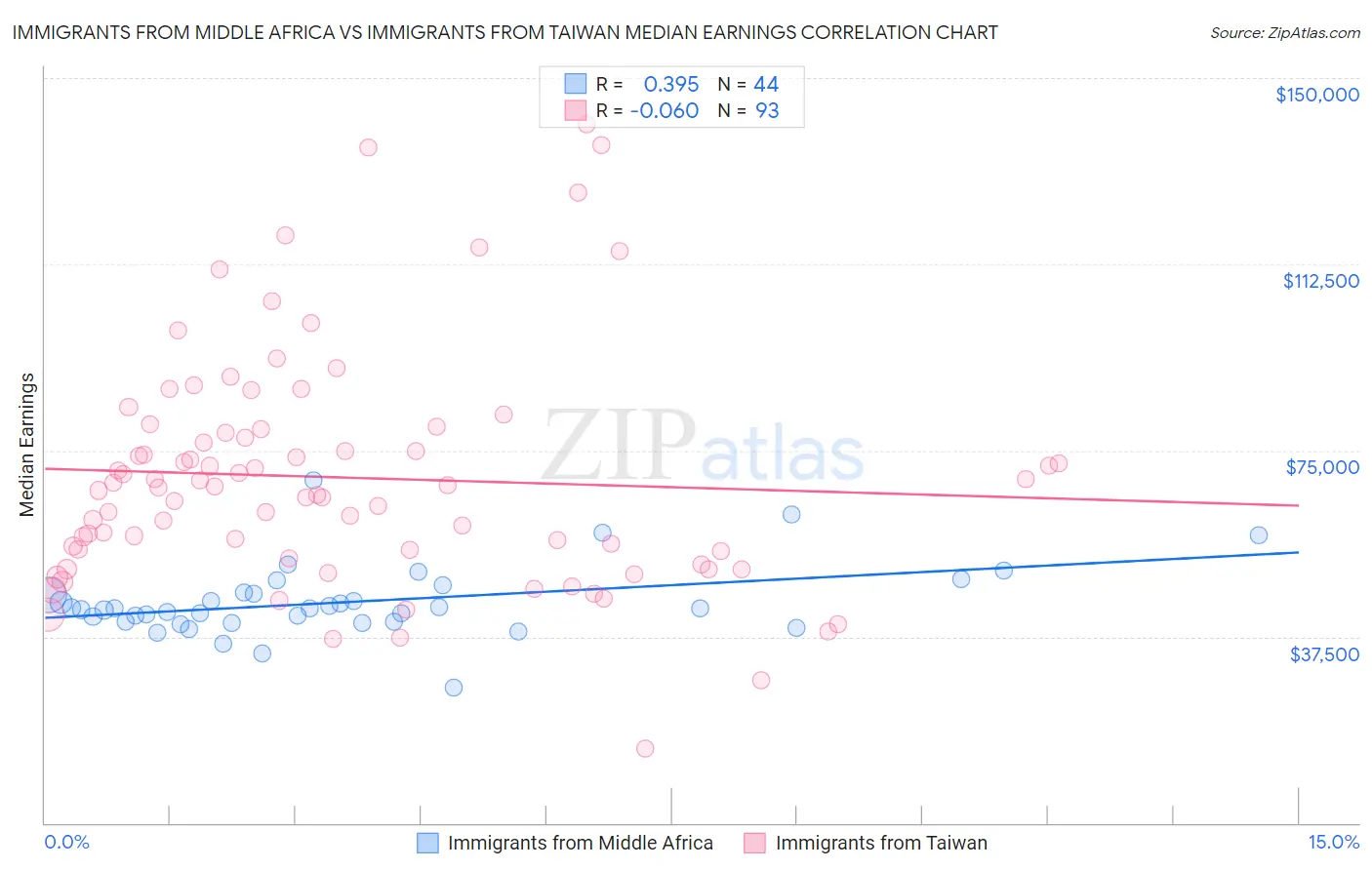 Immigrants from Middle Africa vs Immigrants from Taiwan Median Earnings