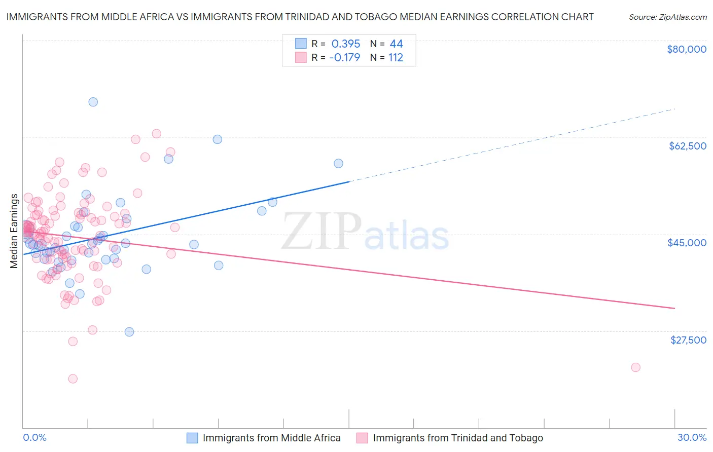 Immigrants from Middle Africa vs Immigrants from Trinidad and Tobago Median Earnings