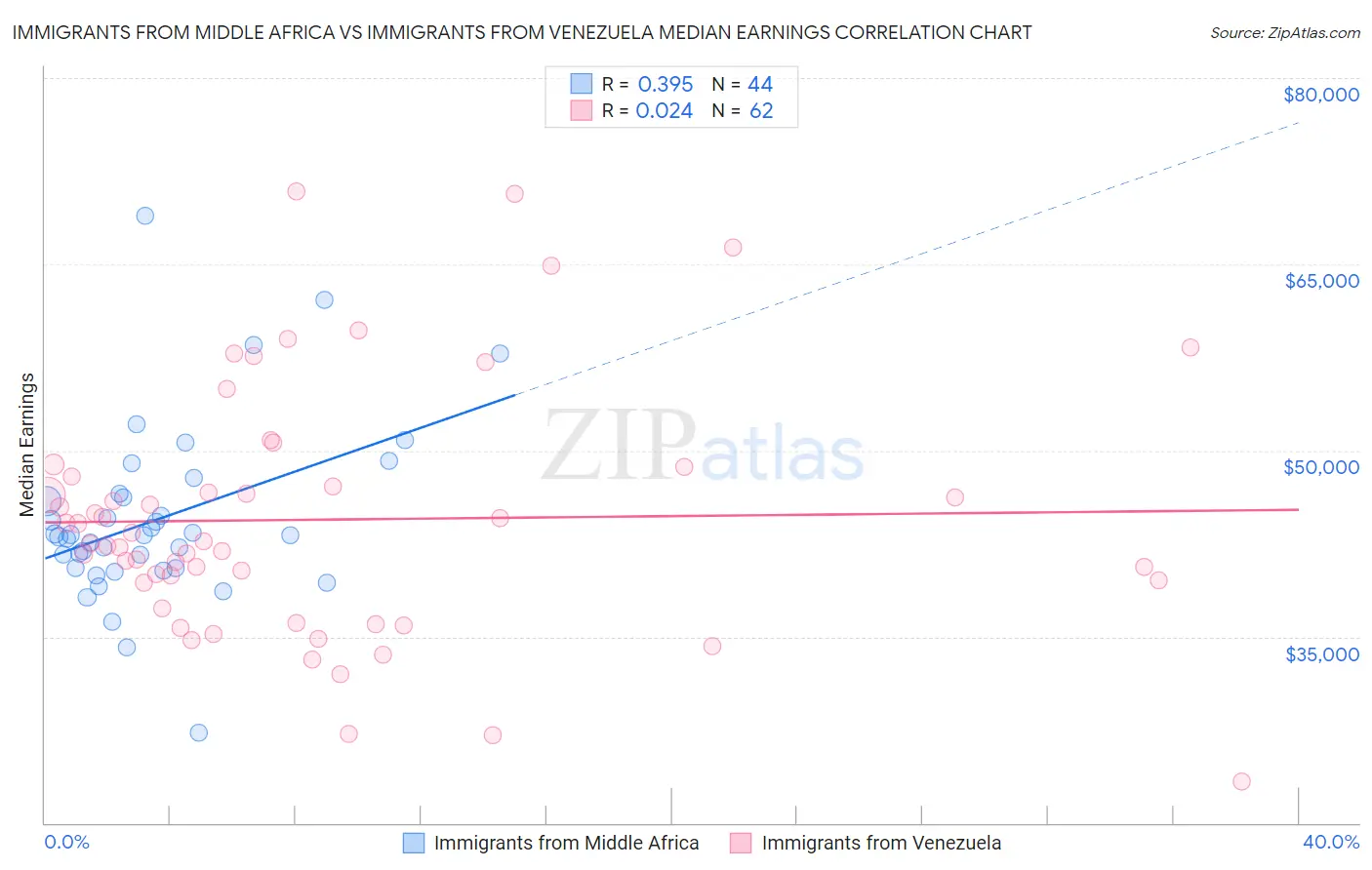 Immigrants from Middle Africa vs Immigrants from Venezuela Median Earnings