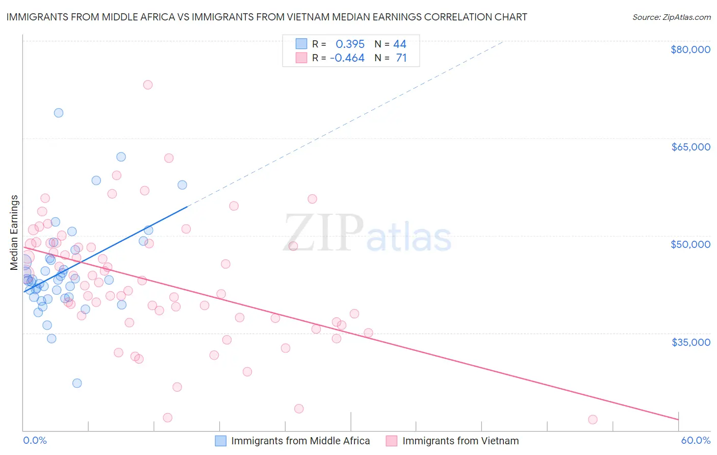 Immigrants from Middle Africa vs Immigrants from Vietnam Median Earnings