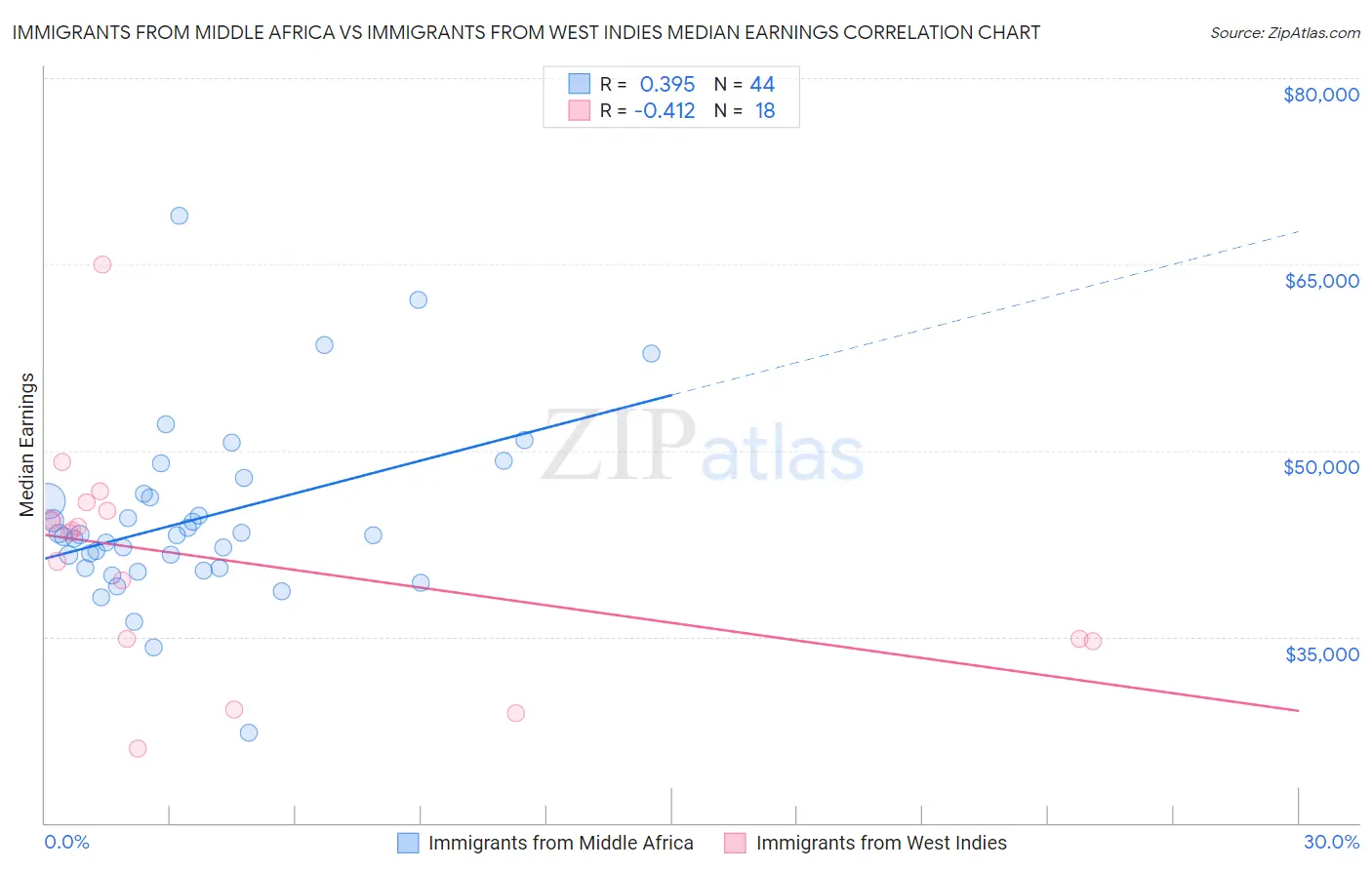 Immigrants from Middle Africa vs Immigrants from West Indies Median Earnings