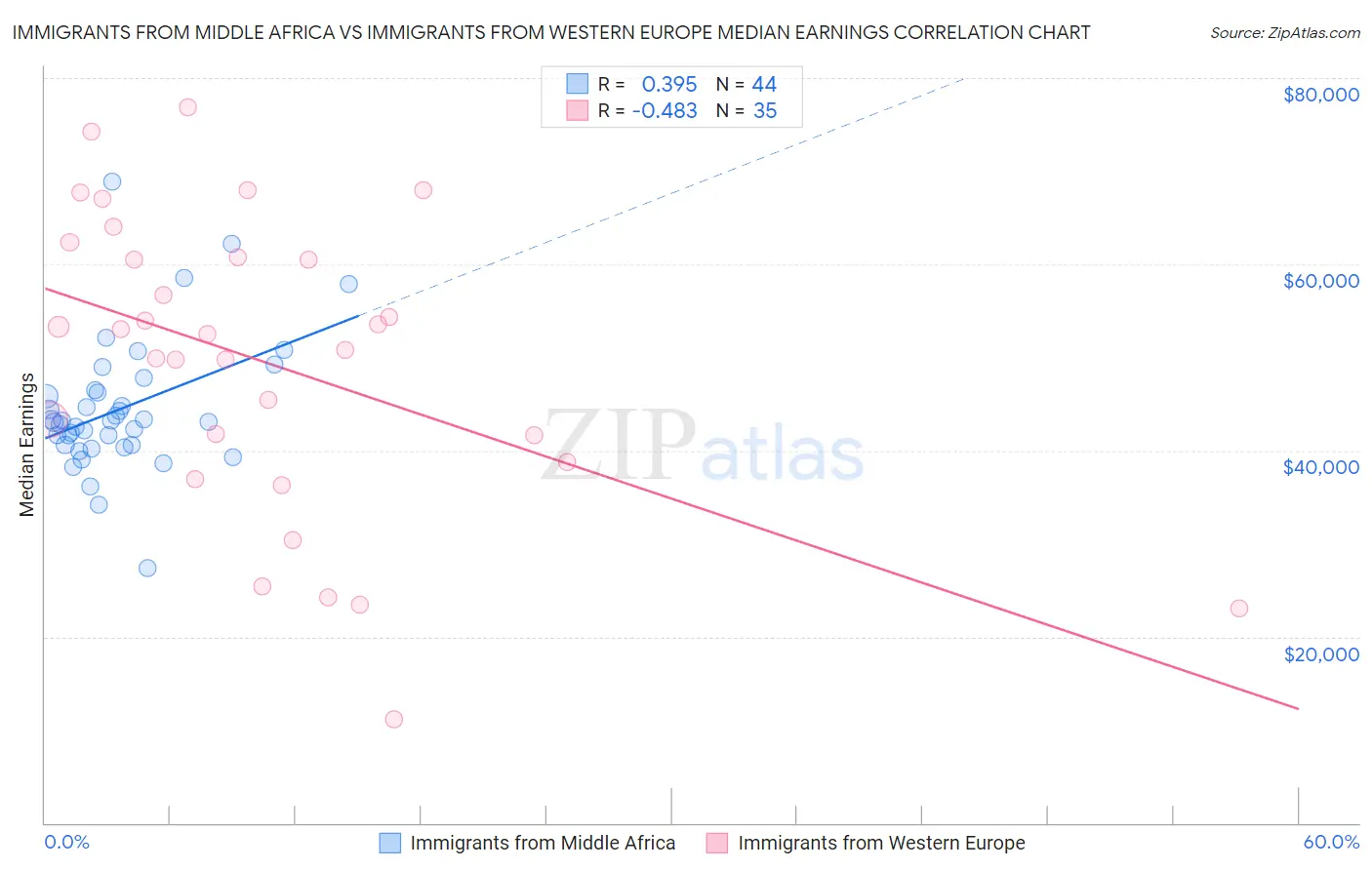 Immigrants from Middle Africa vs Immigrants from Western Europe Median Earnings