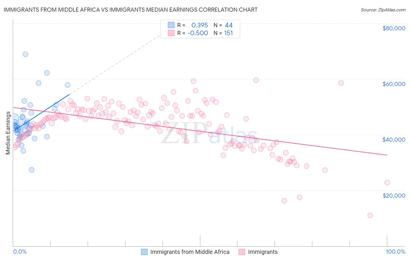 Immigrants from Middle Africa vs Immigrants Median Earnings